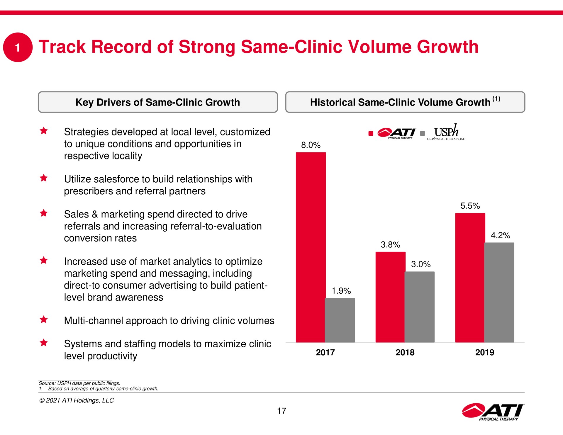track record of strong same clinic volume growth | ATI Physical Therapy
