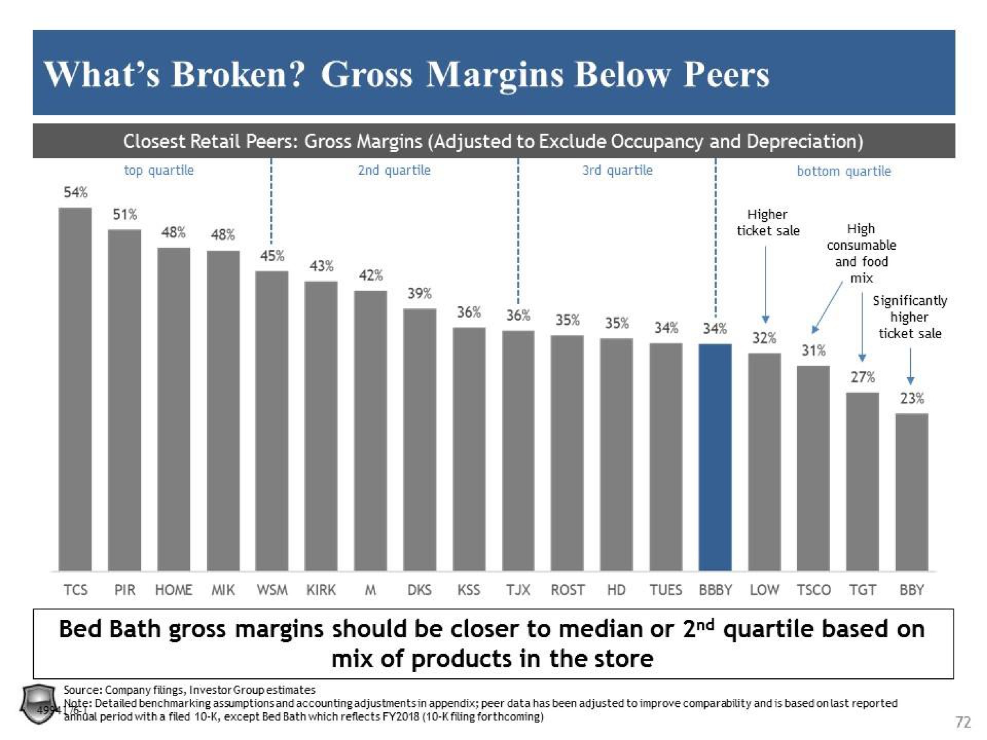 what broken gross margins below peers bed bath gross margins should be closer to median or quartile based on mix of products in the store | Legion Partners