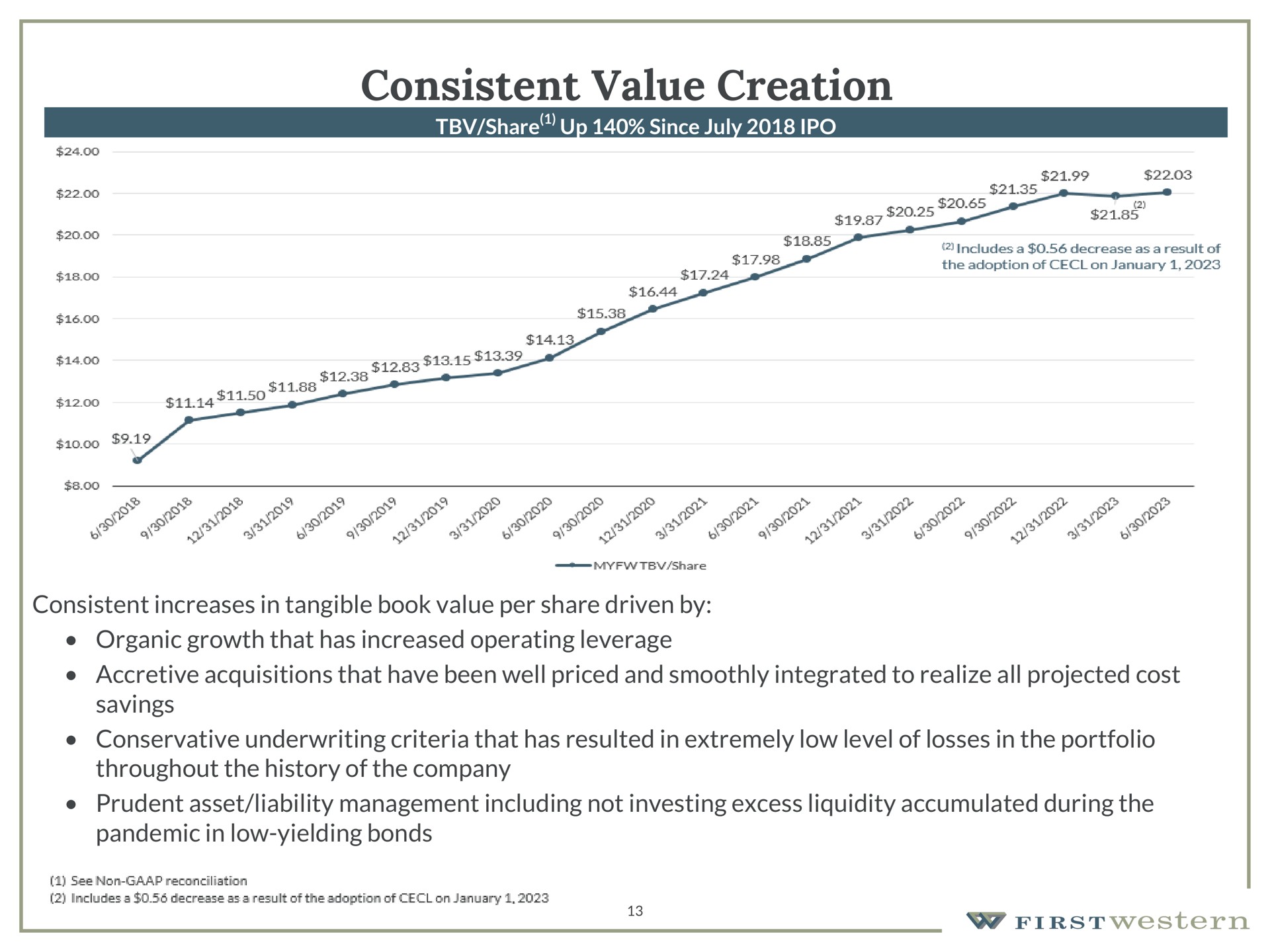 consistent value creation share up since consistent increases in tangible book value per share driven by organic growth that has increased operating leverage accretive acquisitions that have been well priced and smoothly integrated to realize all projected cost savings conservative underwriting criteria that has resulted in extremely low level of losses in the portfolio throughout the history of the company prudent asset liability management including not investing excess liquidity accumulated during the pandemic in low yielding bonds | First Western Financial