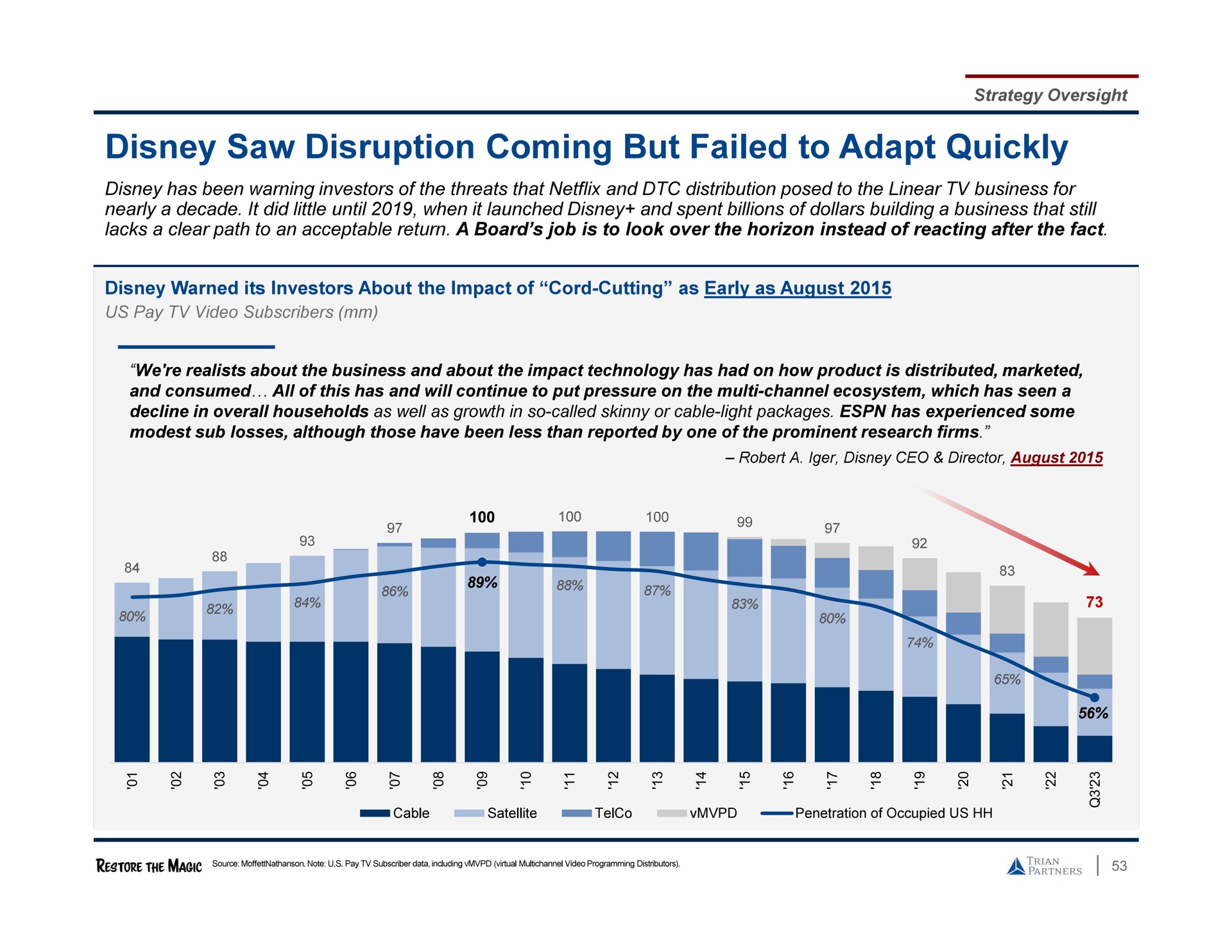 saw disruption coming but failed to adapt quickly see | Trian Partners