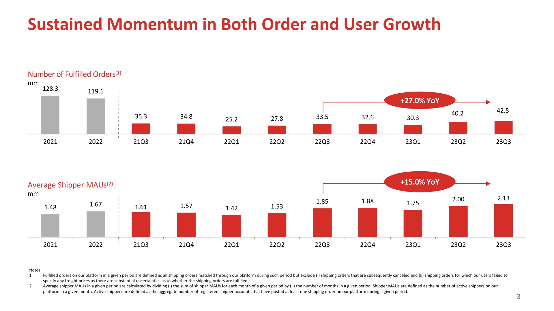 sustained momentum in both order and user growth foam mel | Full Track Alliance