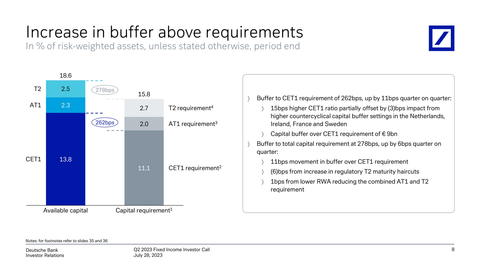 increase in buffer above requirements | Deutsche Bank