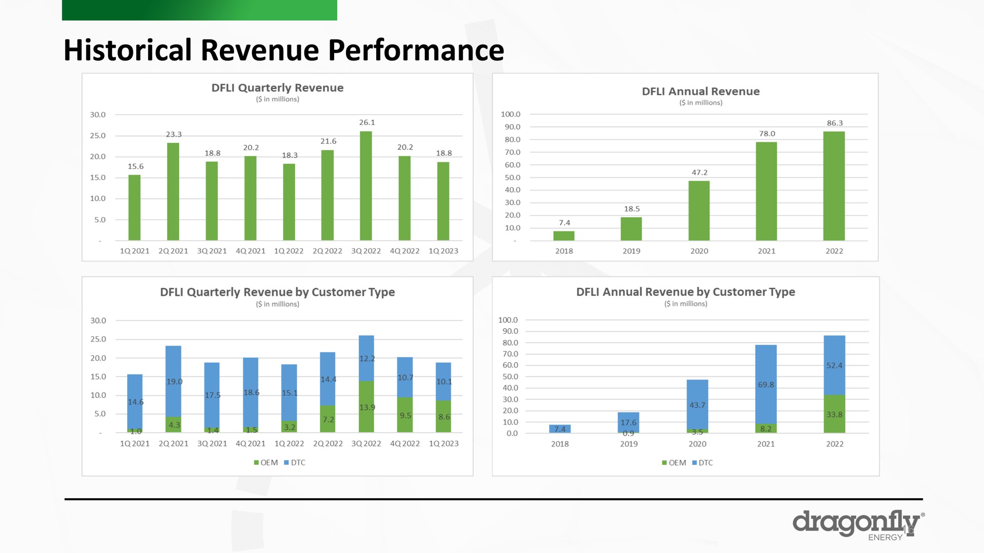 historical revenue performance a dragonfly | Dragonfly Energy