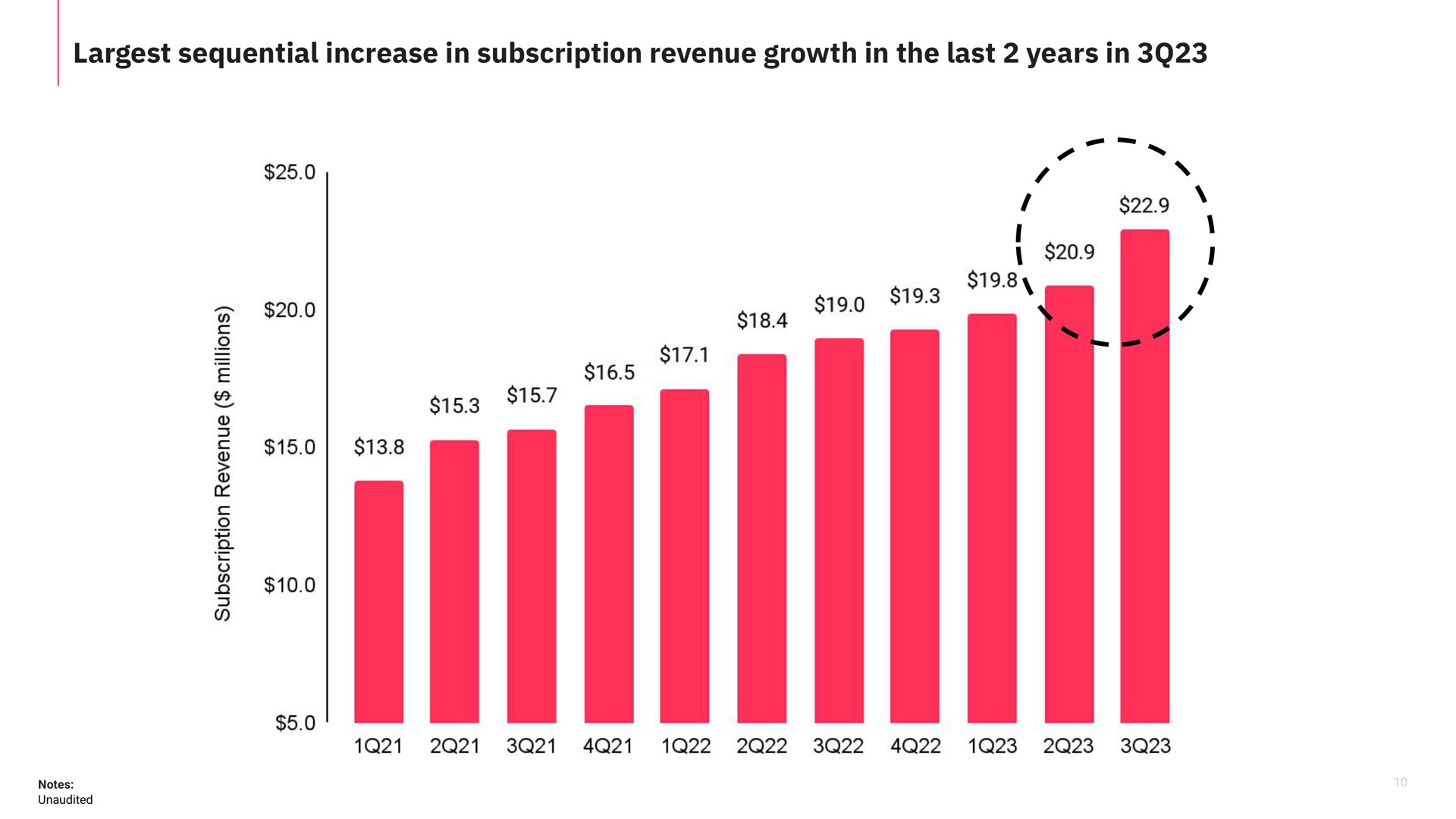sequential increase in subscription revenue growth in the last years in | Matterport