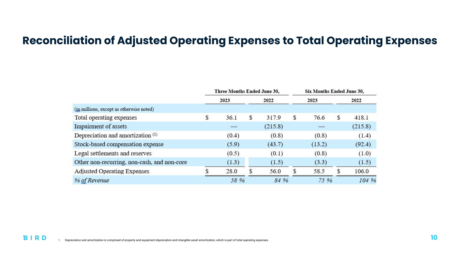 reconciliation of adjusted operating expenses to total operating expenses | Bird