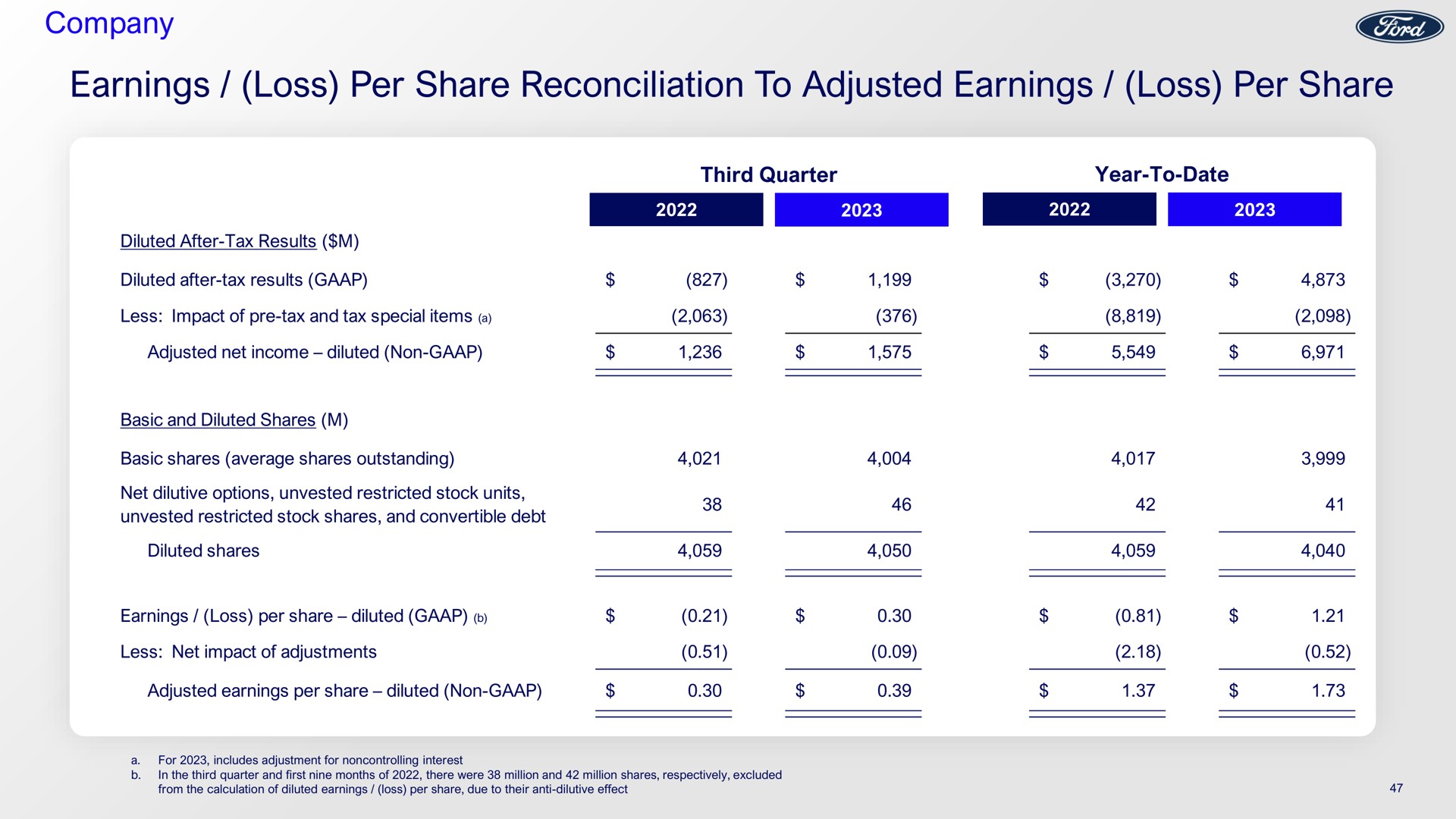 company earnings loss per share reconciliation to adjusted earnings loss per share | Ford