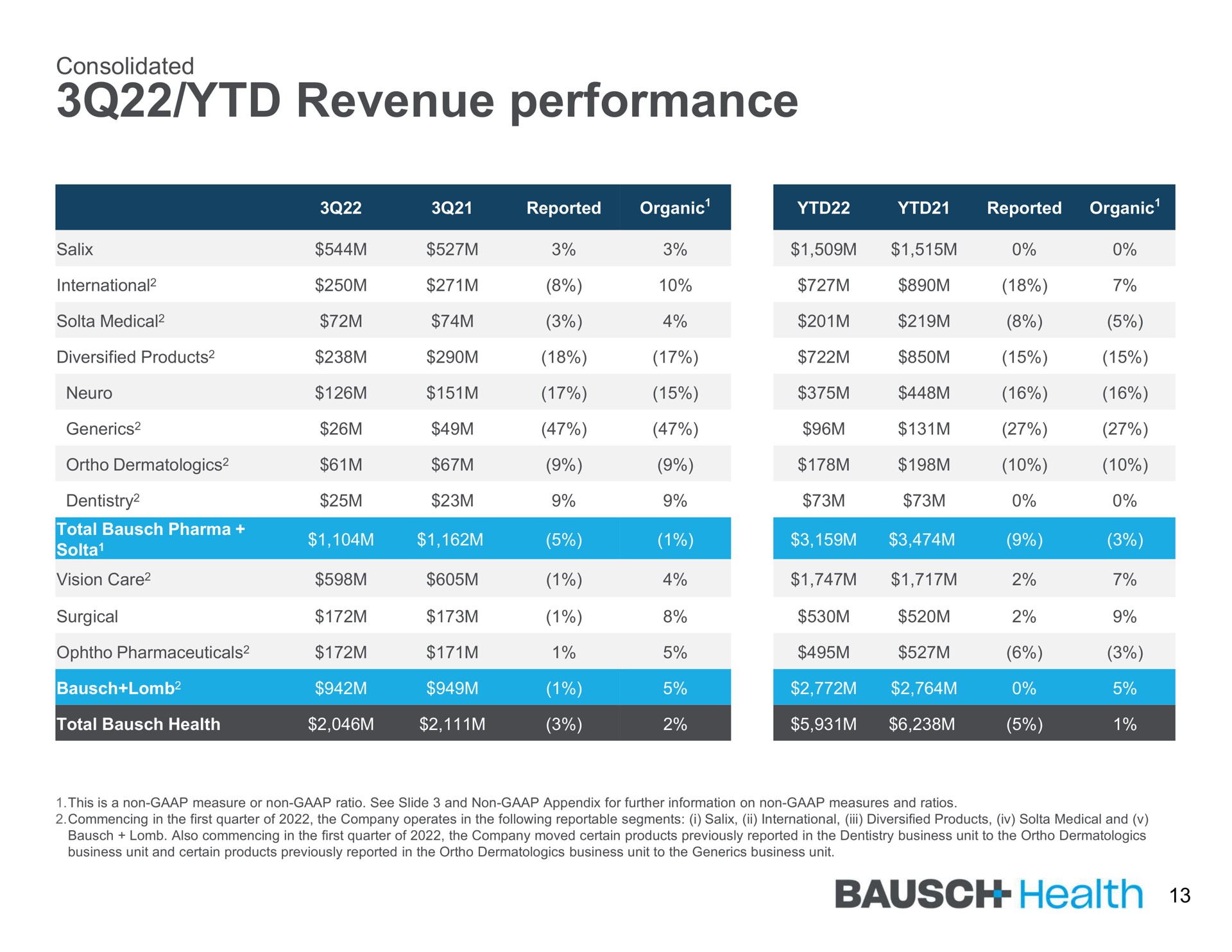 revenue performance health | Bausch Health Companies