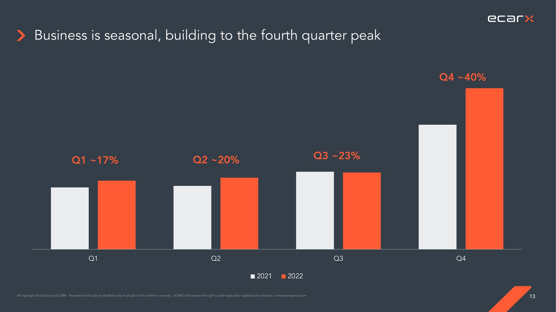 business is seasonal building to the fourth quarter peak pes | Ecarx