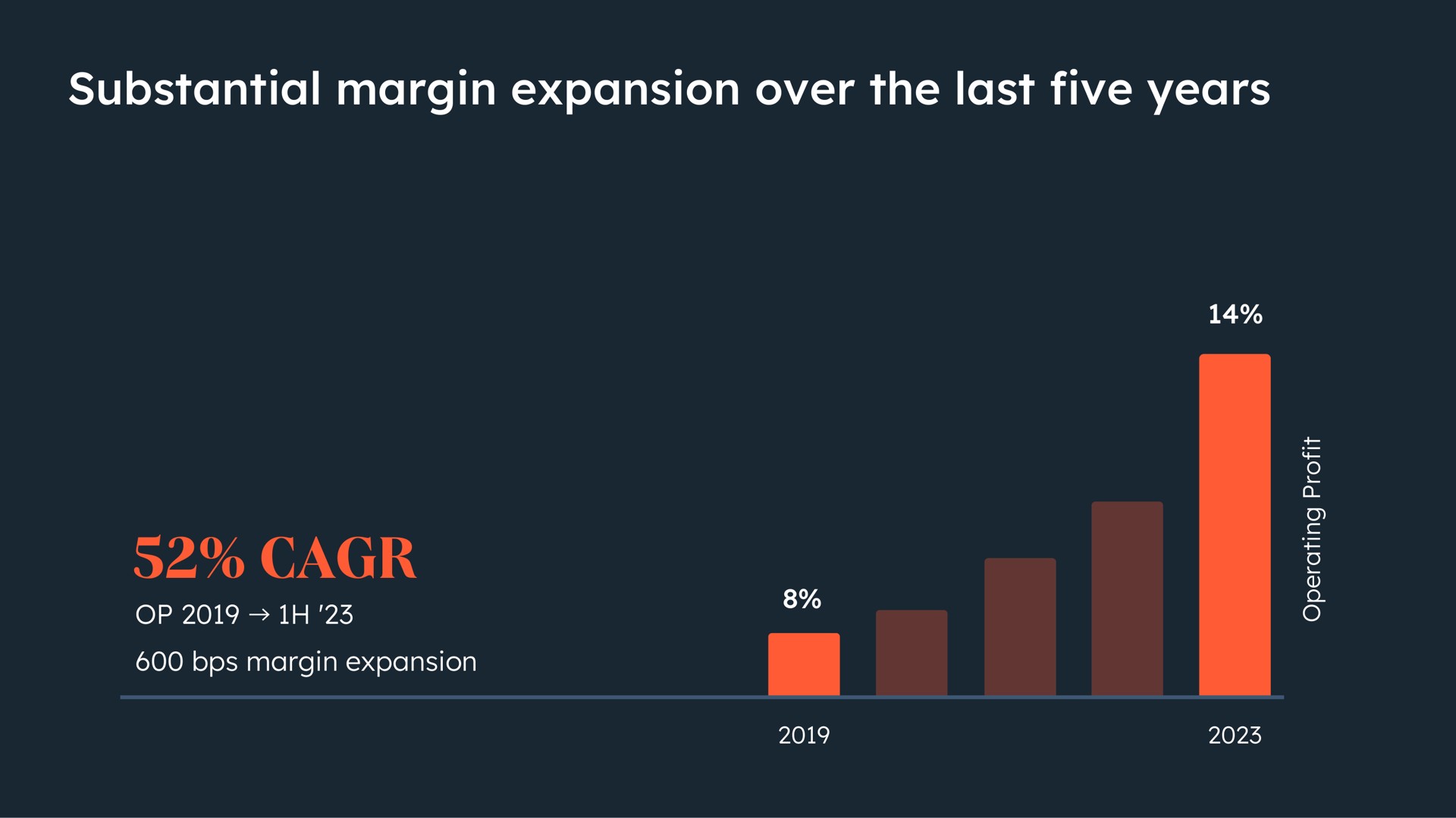 substantial margin expansion over the last five years | Hubspot