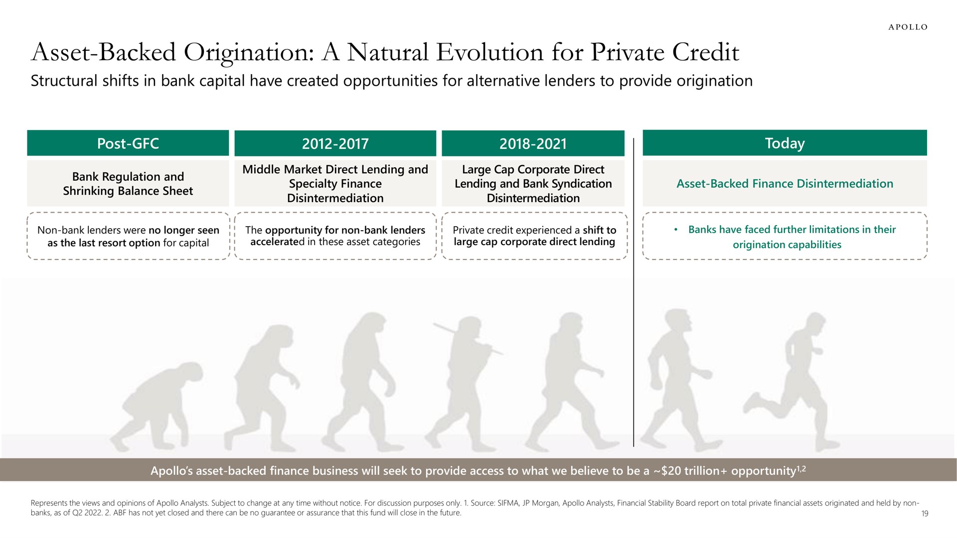 asset backed origination a natural evolution for private credit | Apollo Global Management