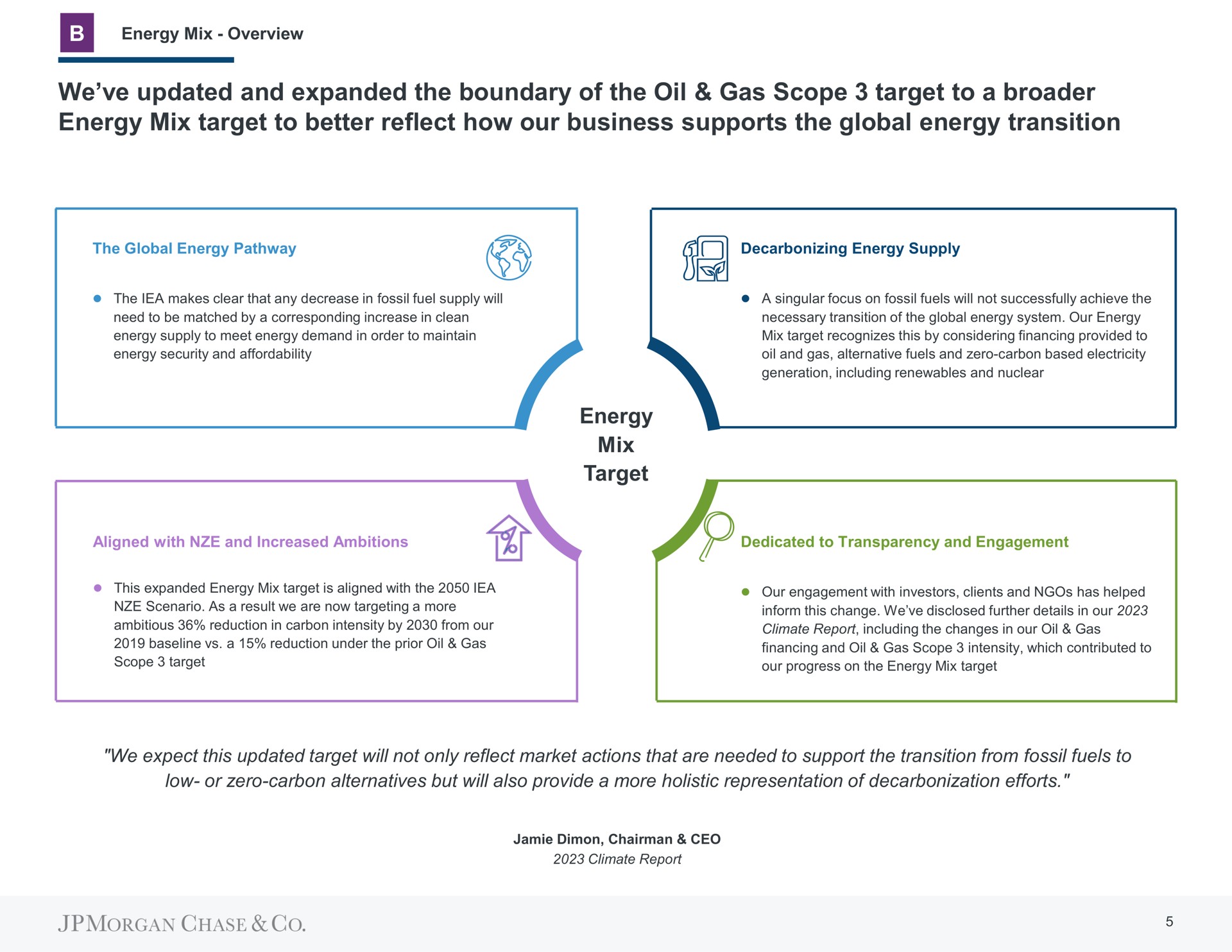 we updated and expanded the boundary of the oil gas scope target to a energy mix target to better reflect how our business supports the global energy transition | J.P.Morgan