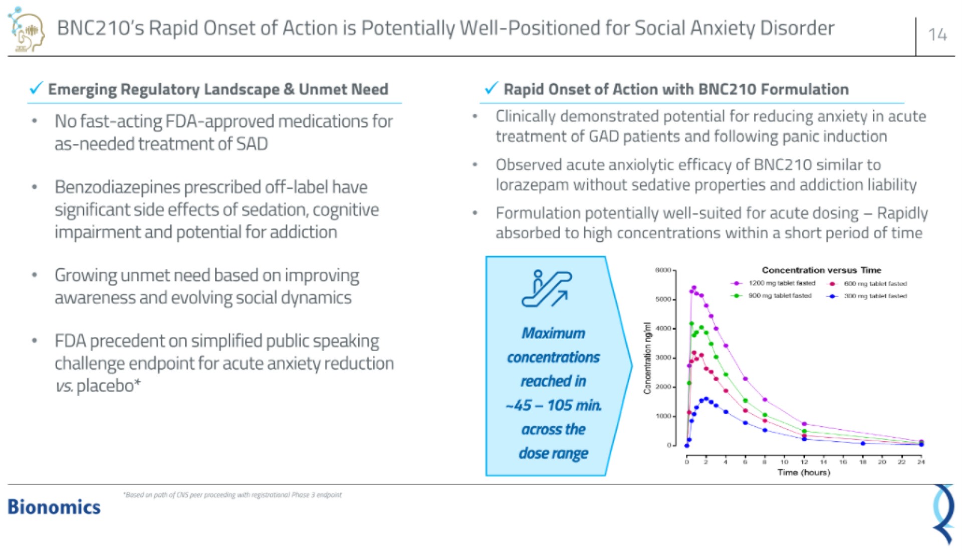 rapid onset of action is potentially well positioned for social anxiety disorder | Bionomics