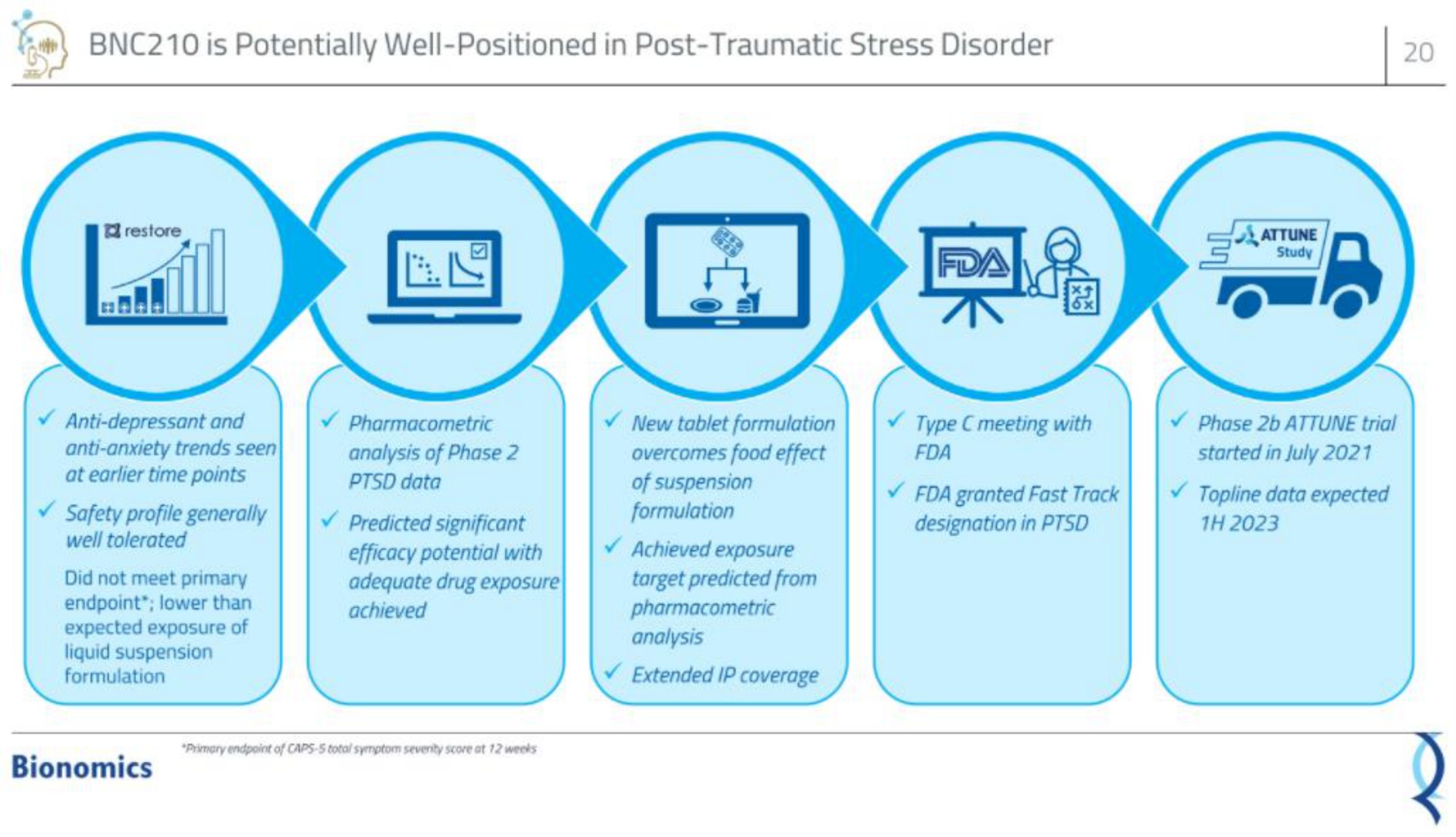 is potentially well positioned in post traumatic stress disorder | Bionomics