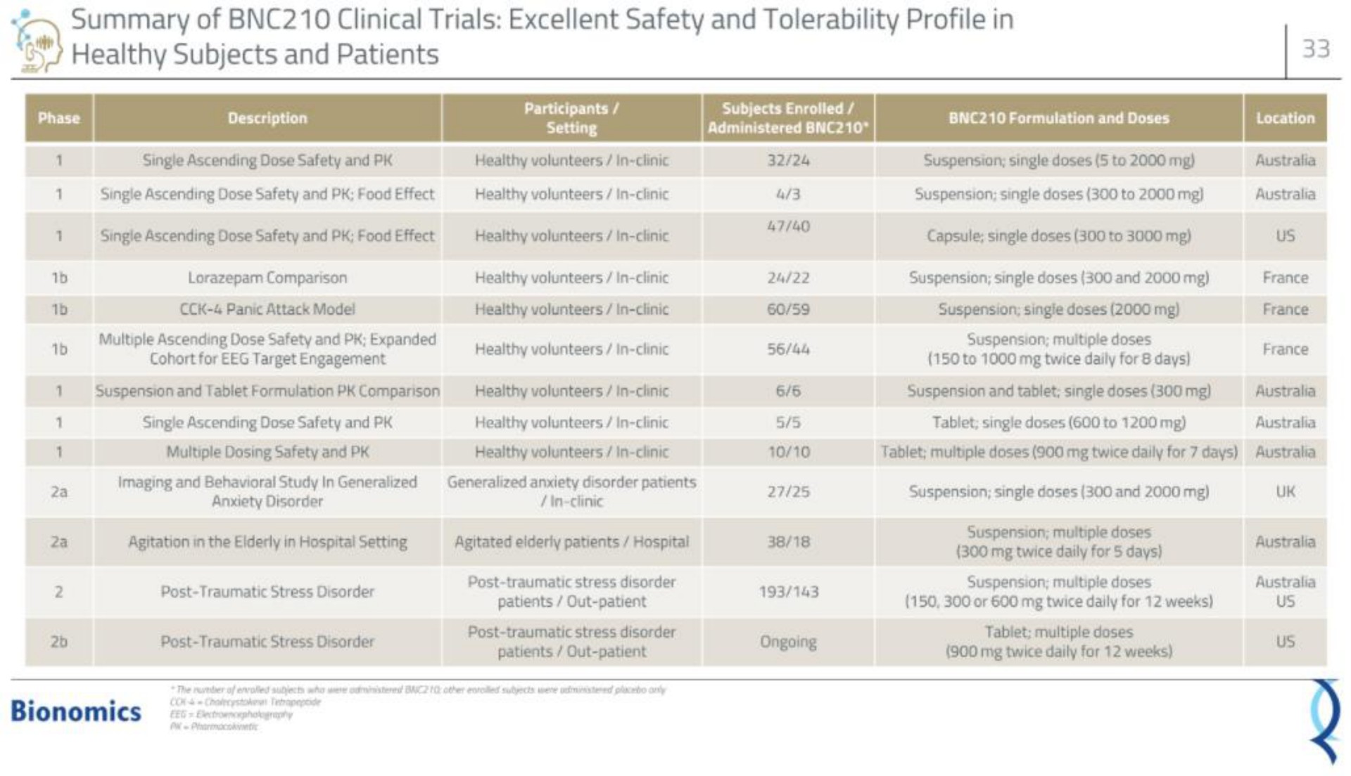 summary of clinical trials excellent safety and tolerability profile in healthy subjects and patients a | Bionomics