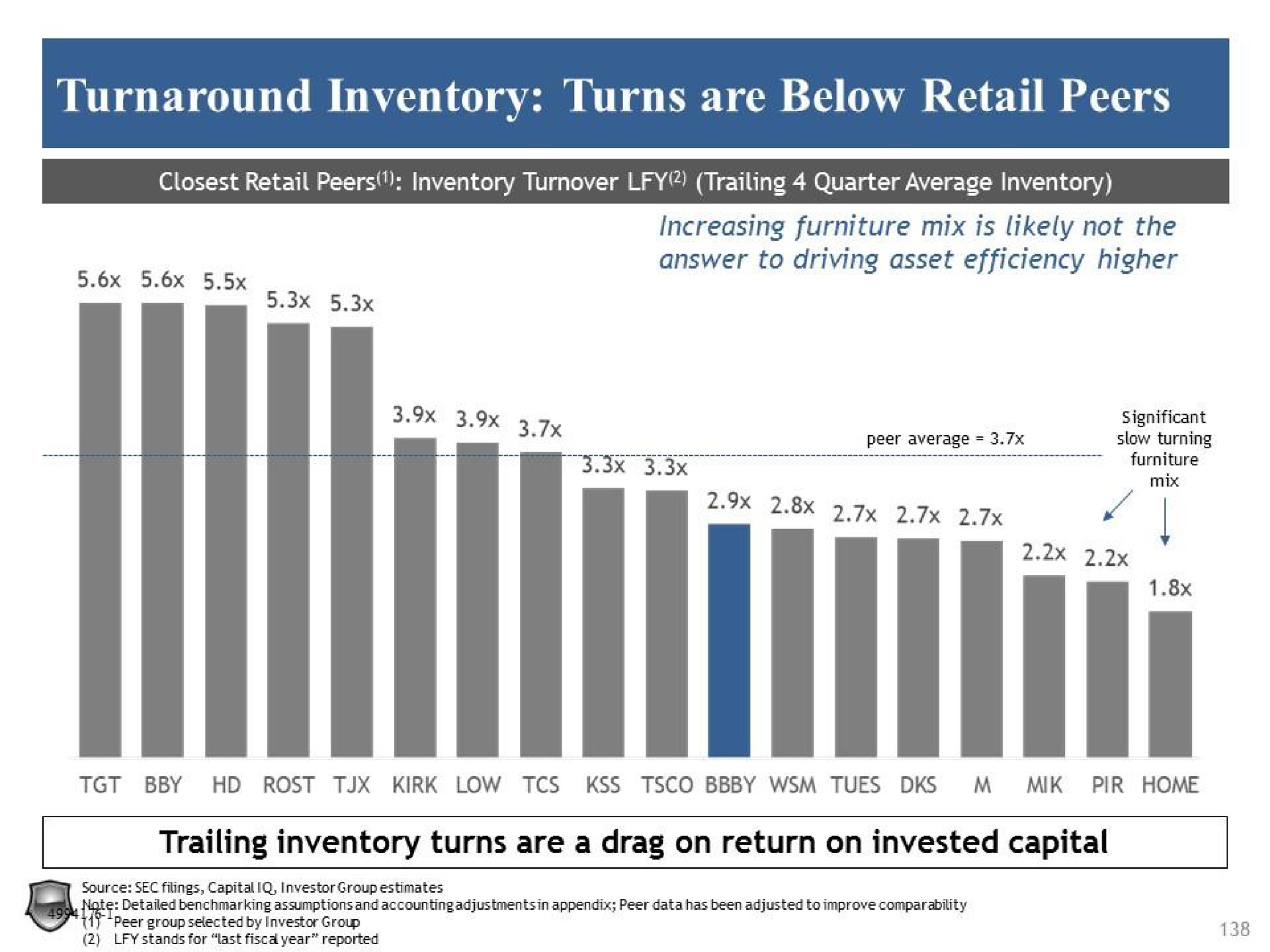 turnaround inventory turns are below retail peers | Legion Partners
