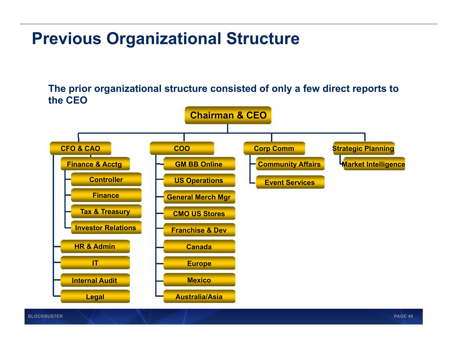 previous organizational structure | Blockbuster Video