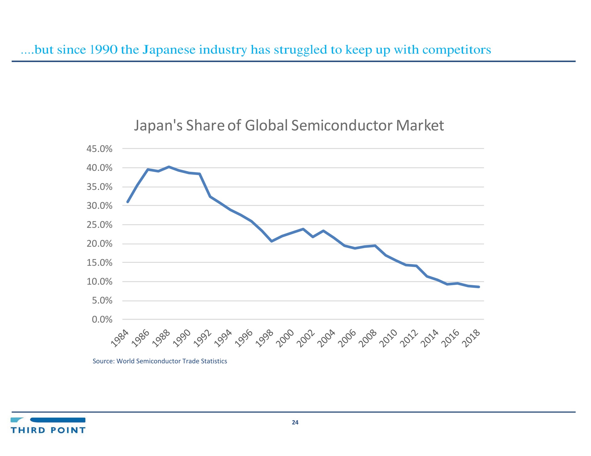 but since the industry has struggled to keep up with competitors japan share of global semiconductor market fip | Third Point Management