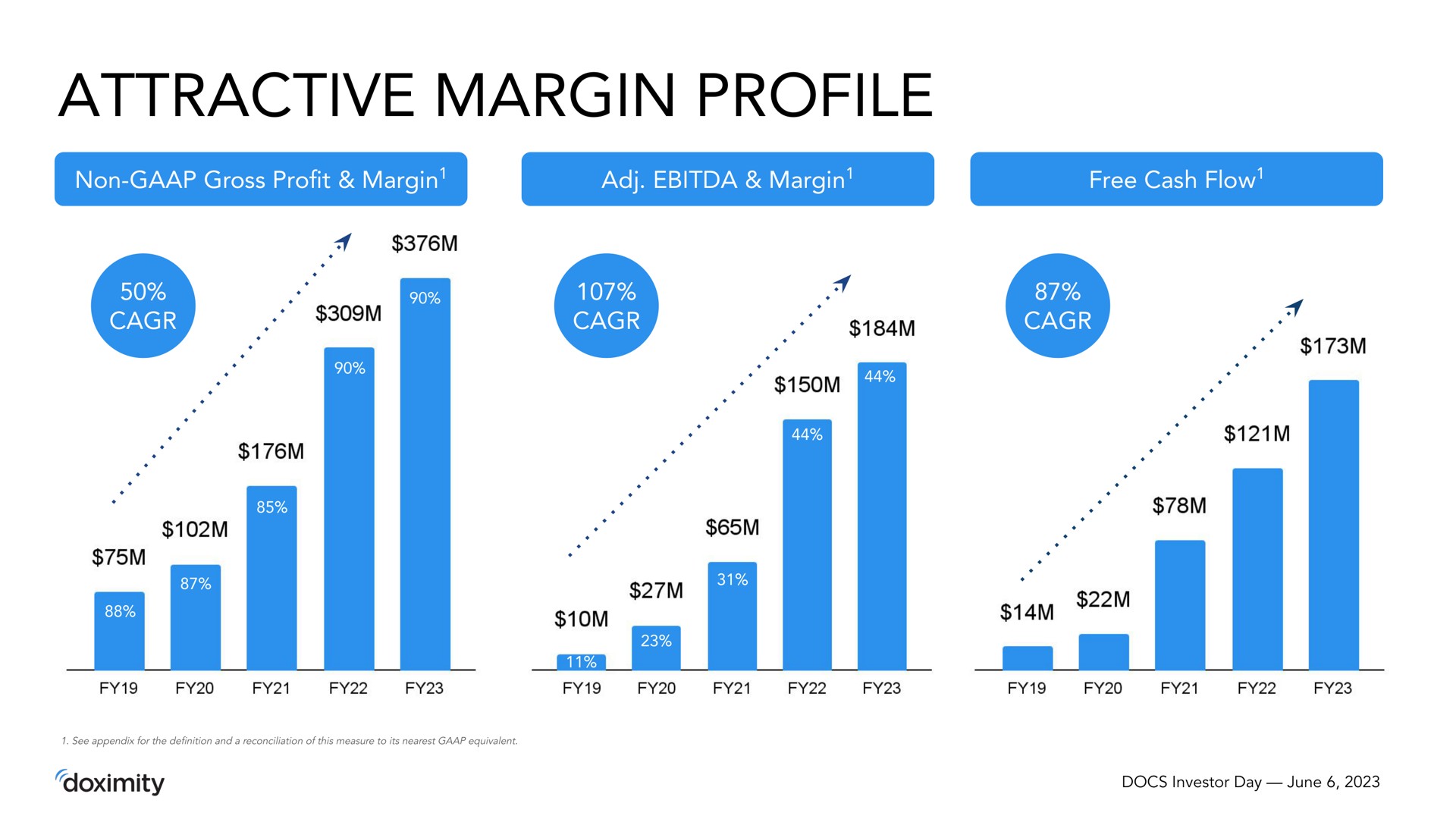 attractive margin profile | Doximity