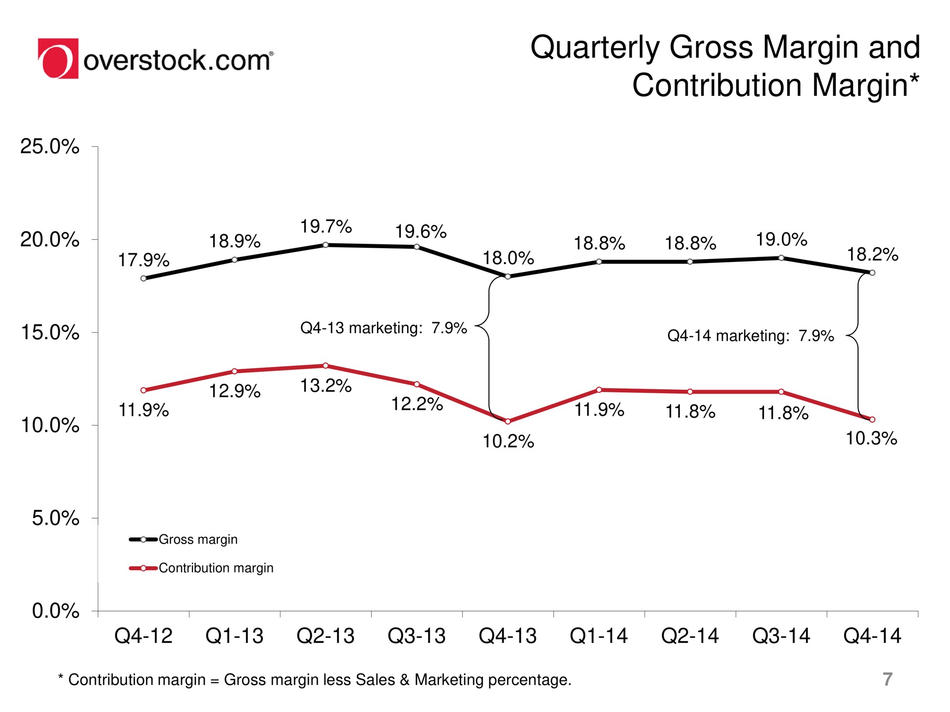 quarterly gross margin and contribution margin overstock | Overstock
