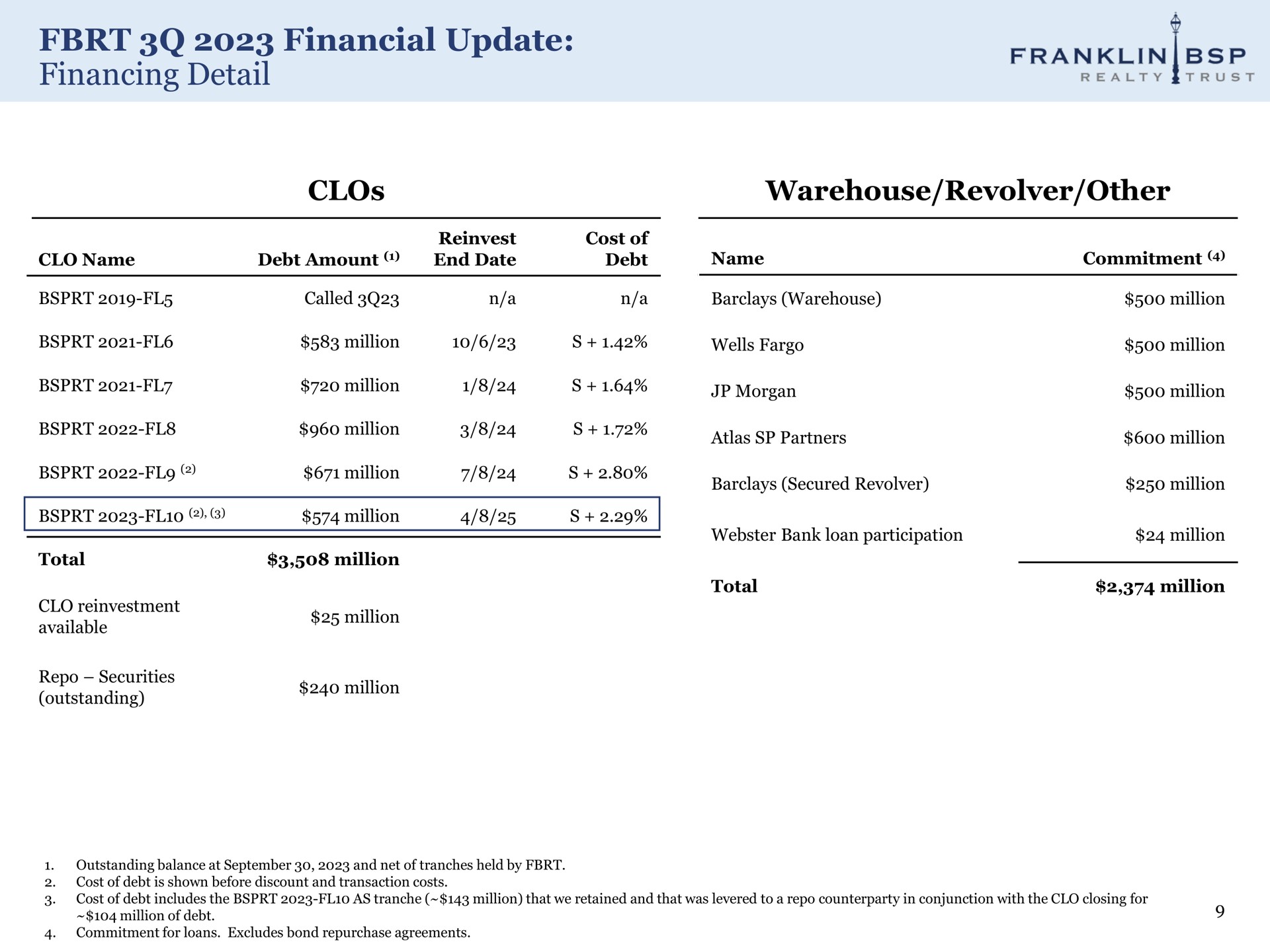 financial update financing detail warehouse revolver other realty | Franklin BSP Realty Trust