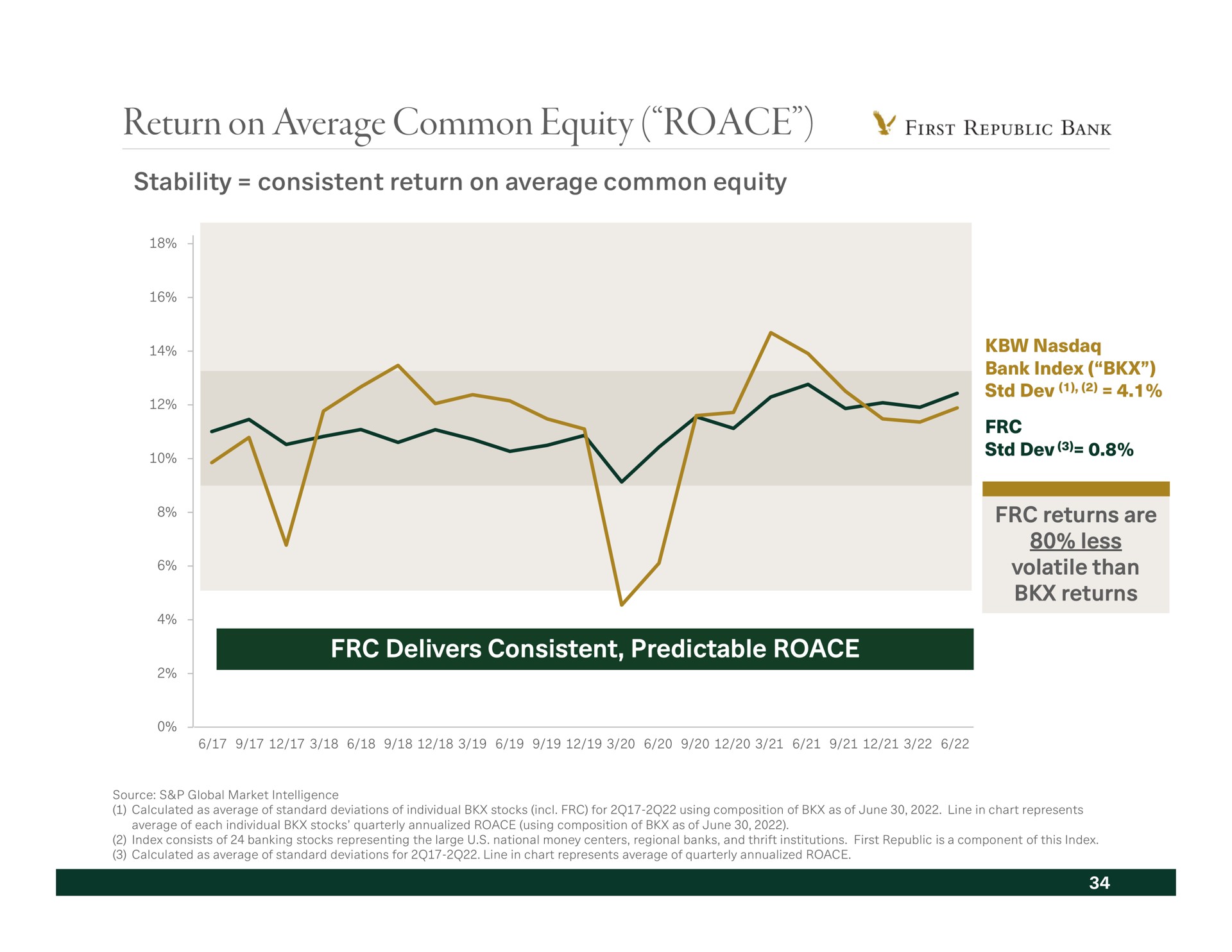 return on average common equity stability consistent delivers consistent predictable | First Republic Bank