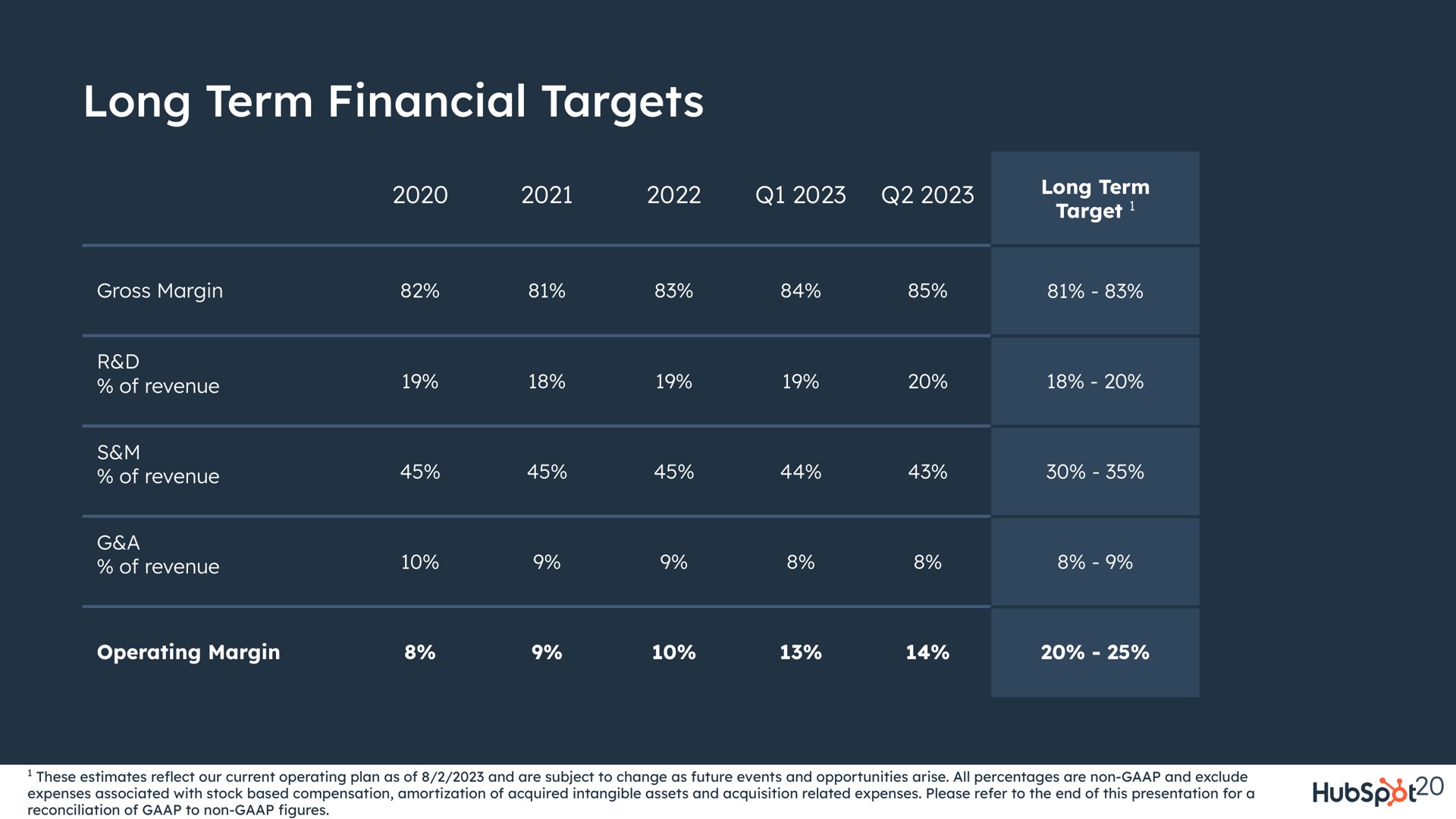 long term financial targets of revenue | Hubspot