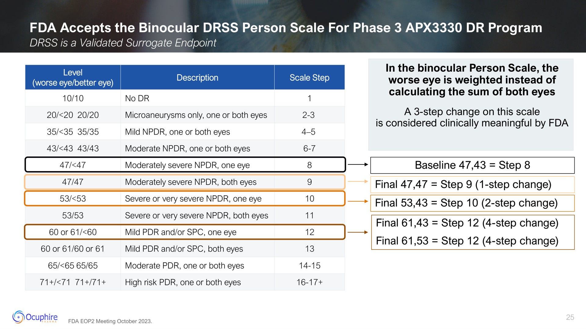 accepts the binocular person scale for phase program | Ocuphire Pharma