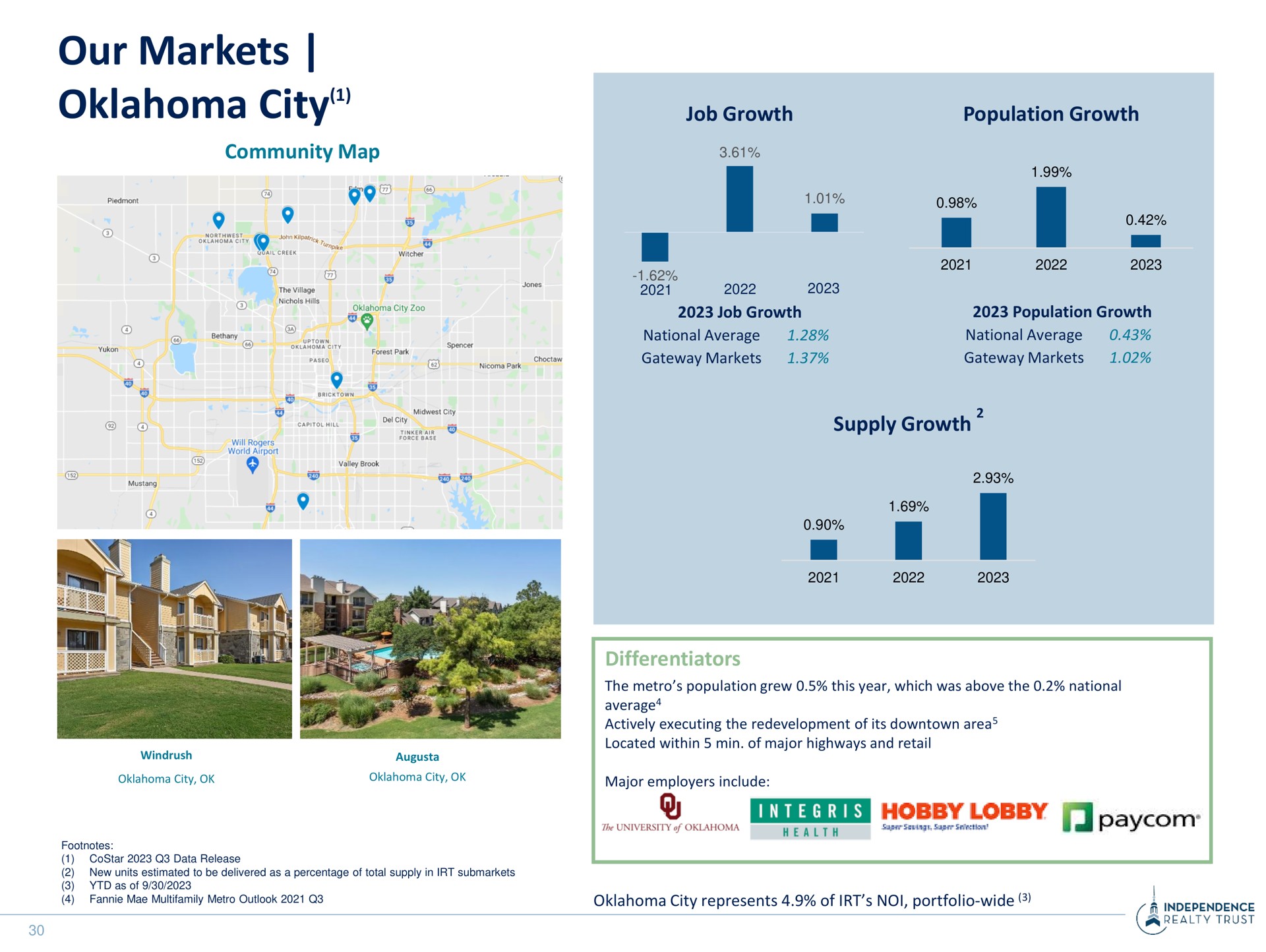 our markets city hobby lobby | Independence Realty Trust