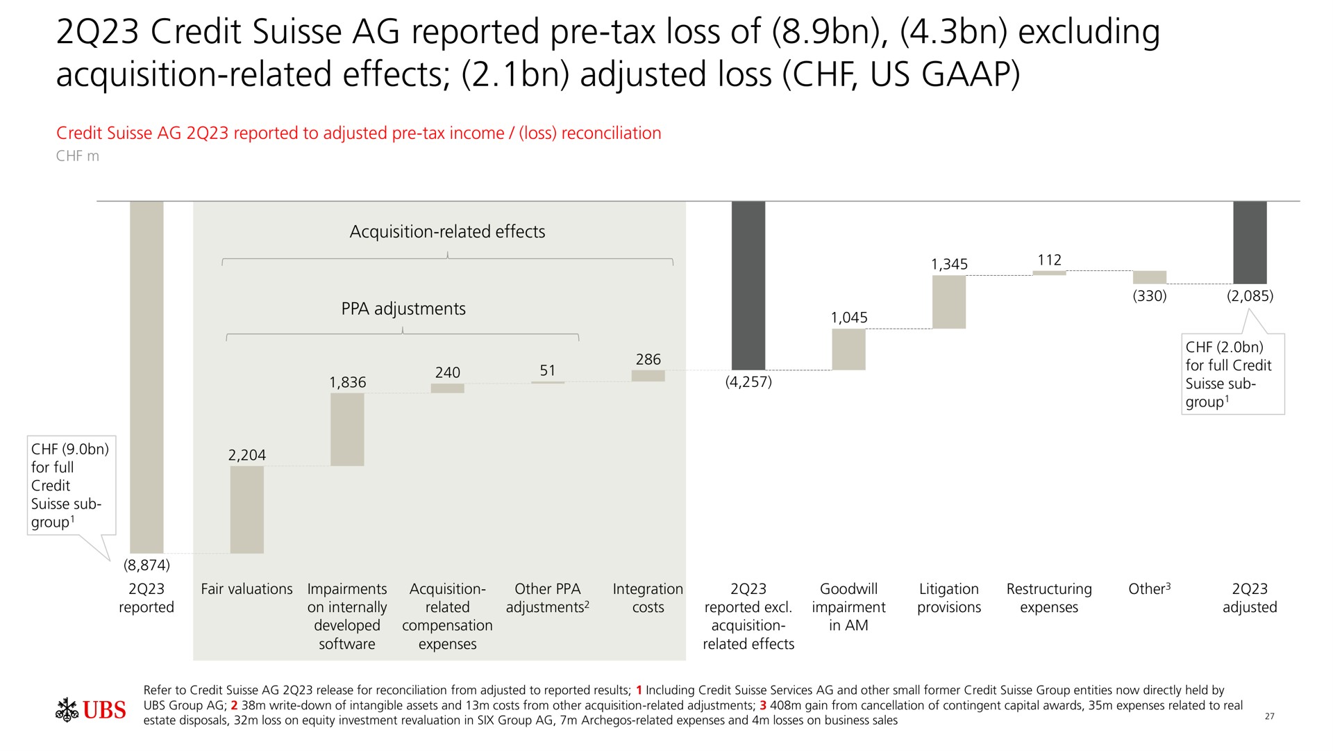 credit reported tax loss of excluding acquisition related effects adjusted loss us | UBS