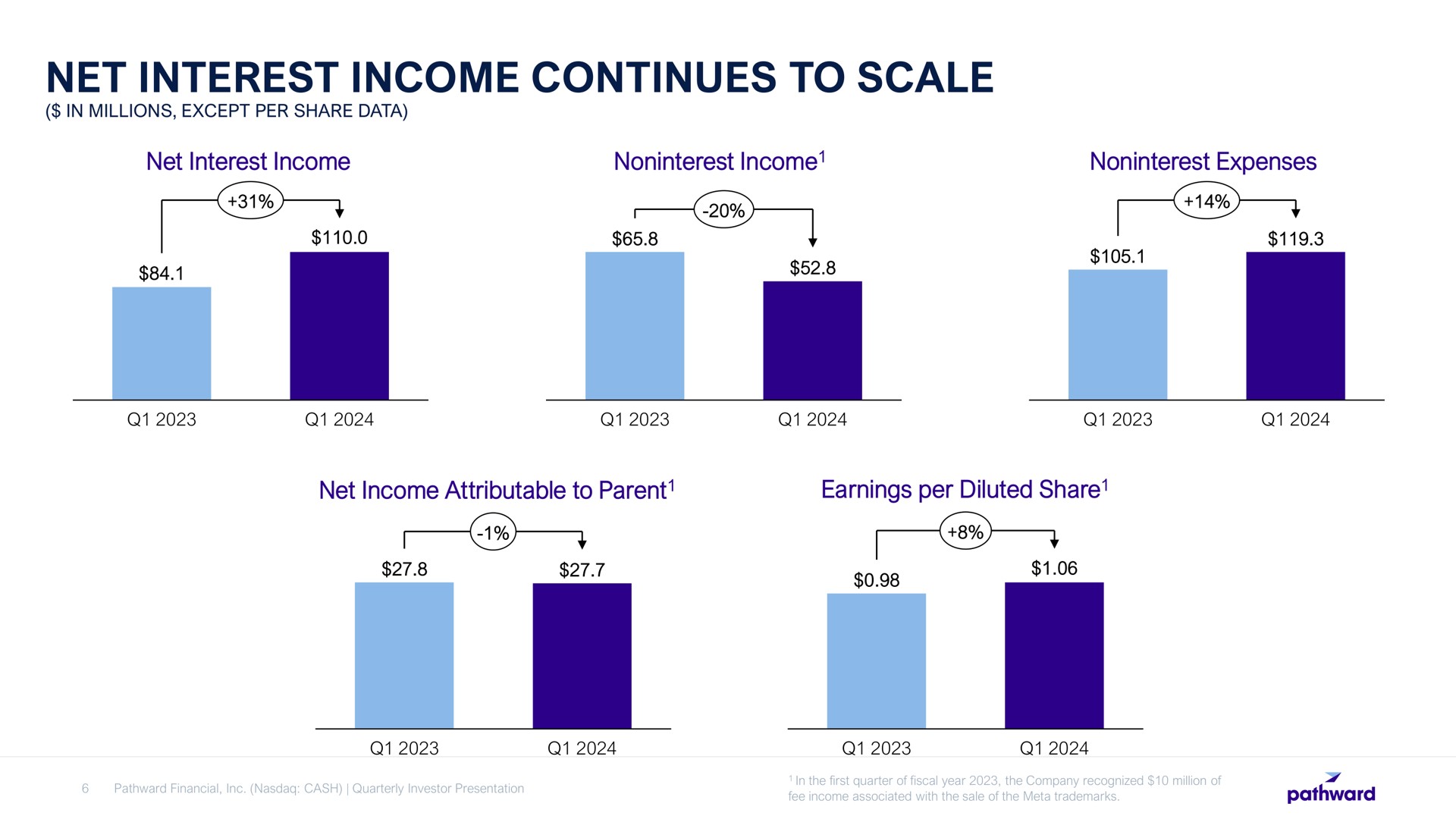 net interest income continues to scale | Pathward Financial
