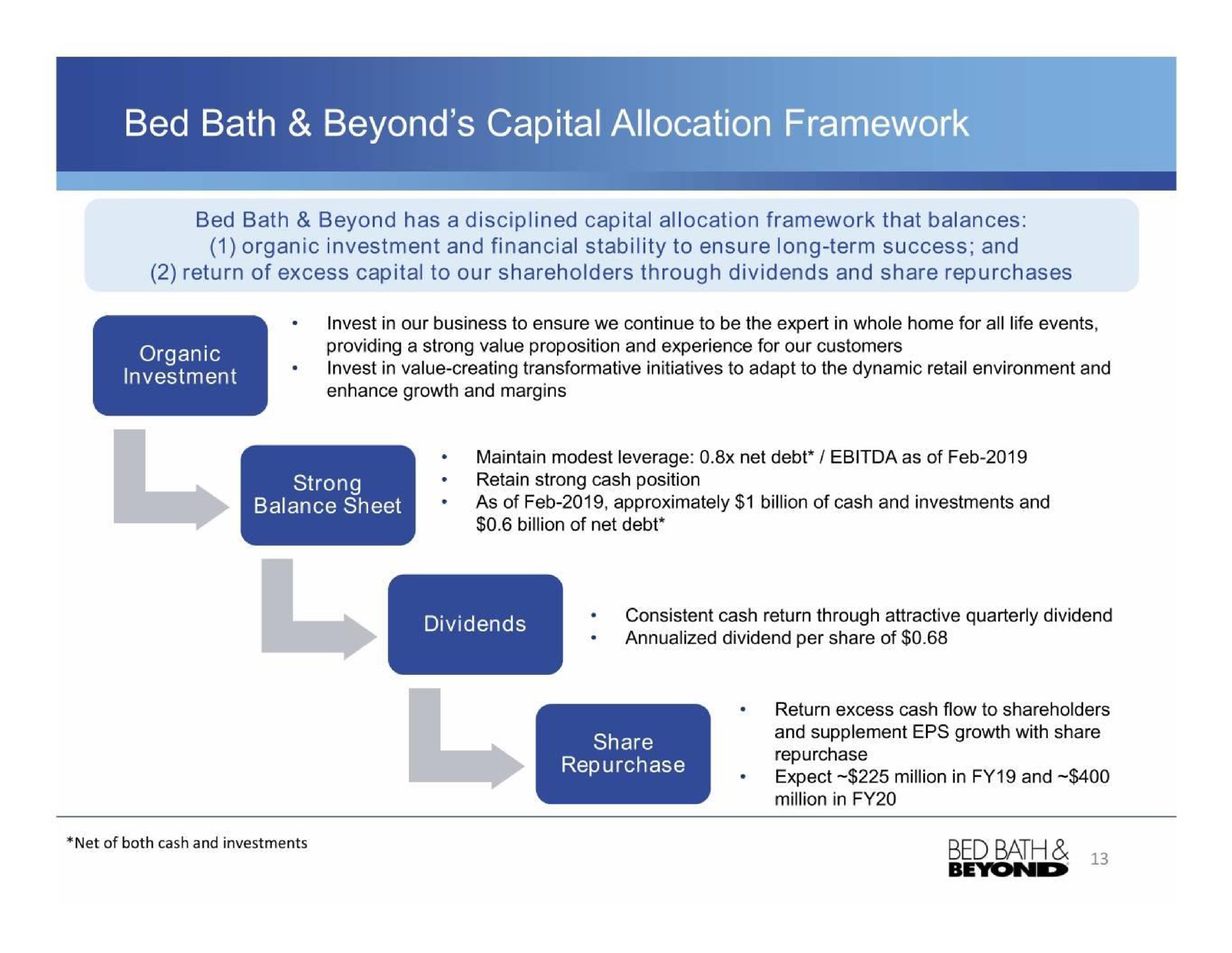 bed bath beyond capital allocation framework | Bed Bath & Beyond