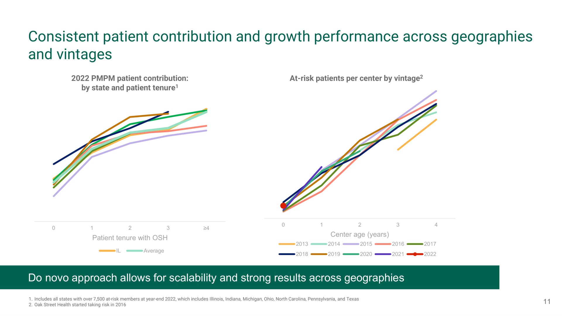 consistent patient contribution and growth performance across geographies and vintages do approach allows for and strong results across geographies | Oak Street Health