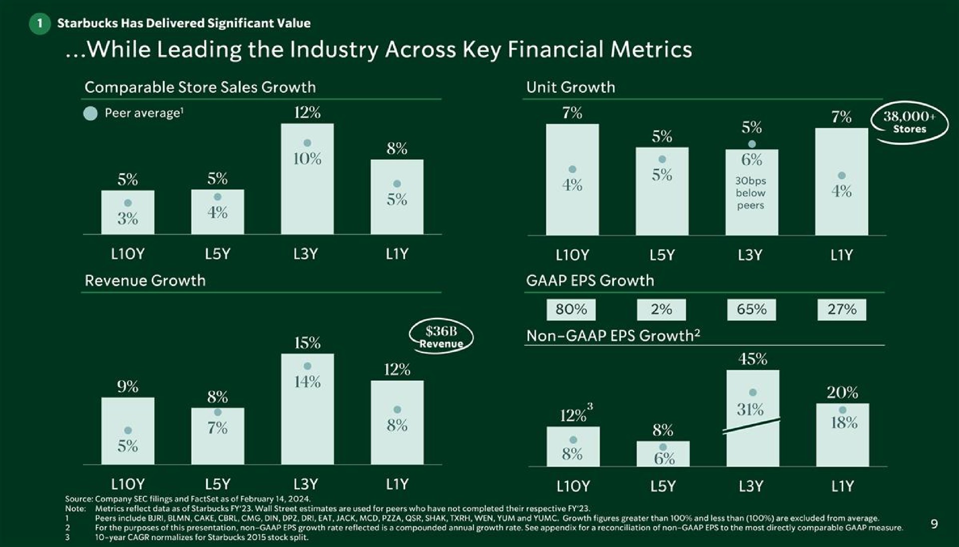 while leading the industry across key financial metrics ate non growth pas a | Starbucks