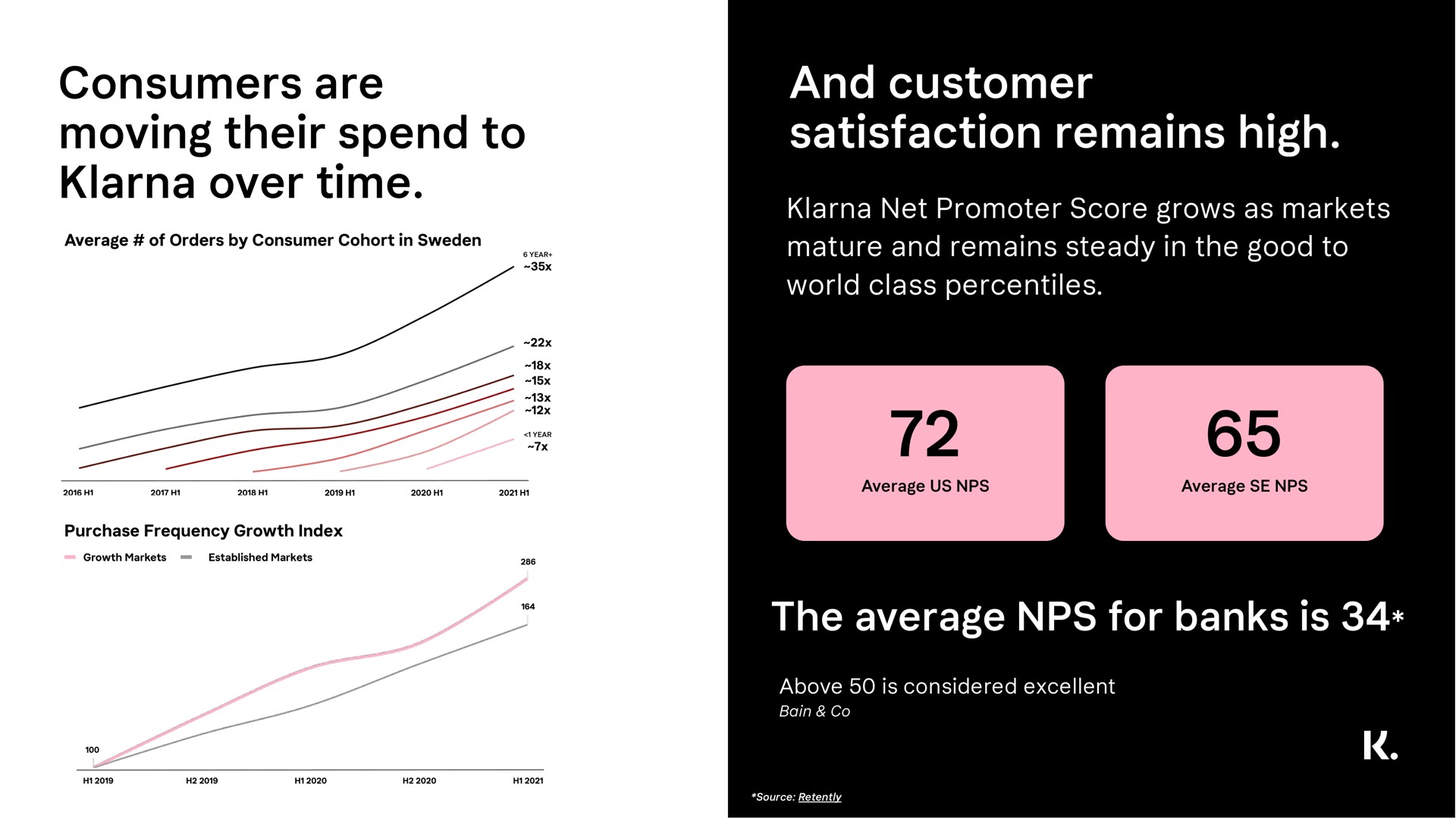 consumers are moving their spend to over time and customer satisfaction remains high the average for banks is | Klarna