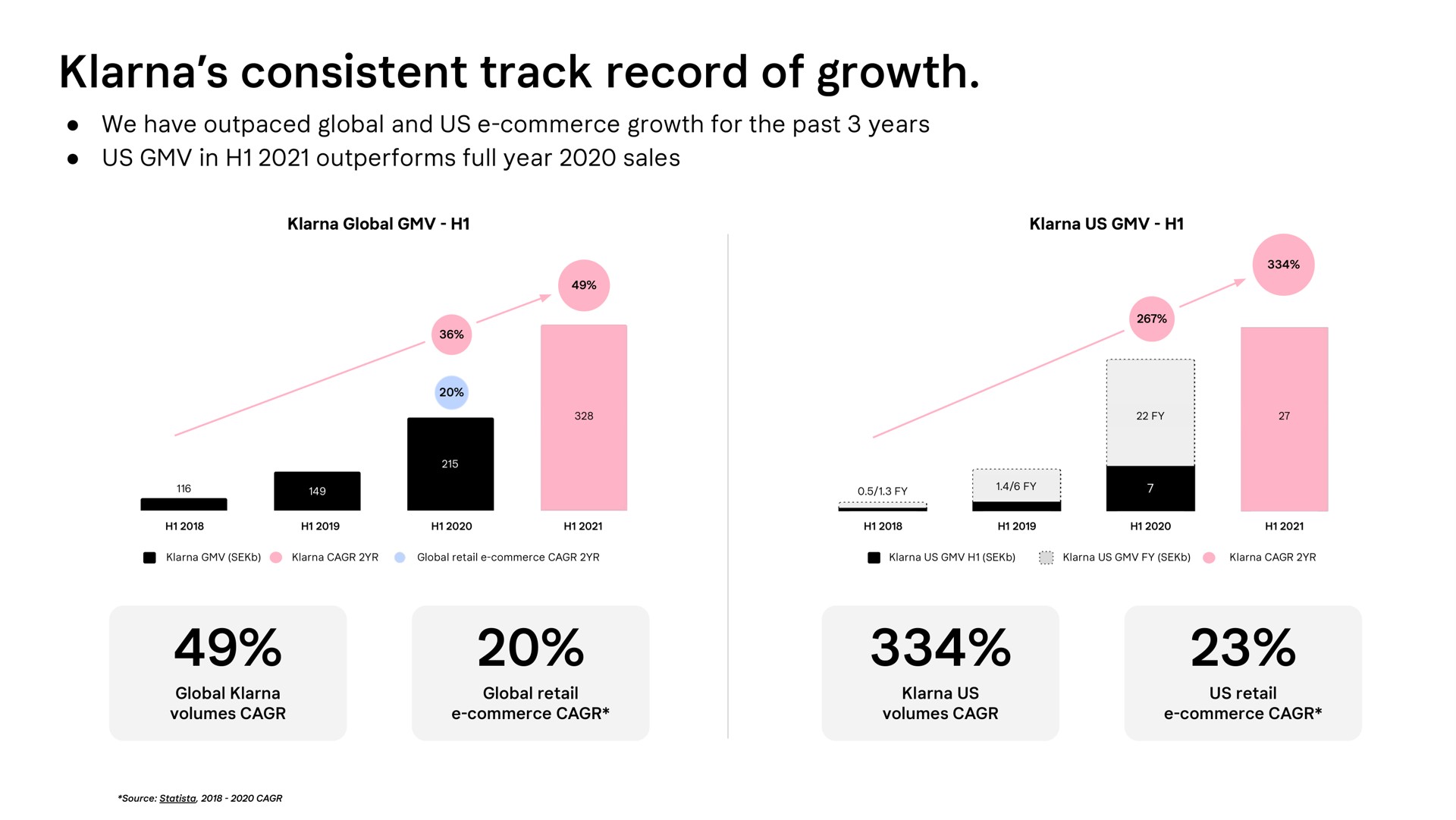 consistent track record of growth | Klarna