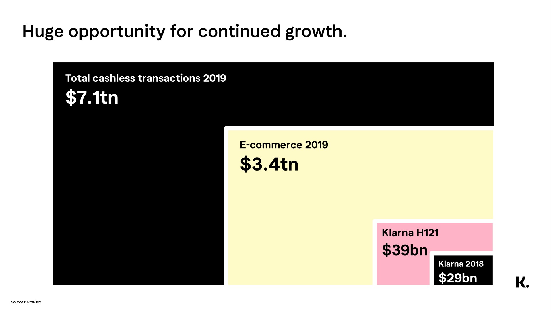 huge opportunity for continued growth | Klarna
