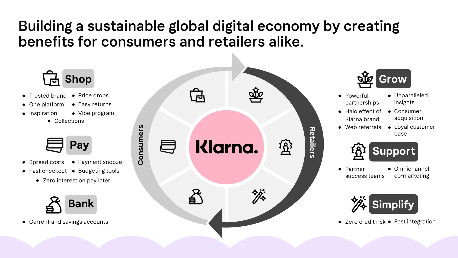 building a sustainable global digital economy by creating benefits for consumers and retailers alike i | Klarna