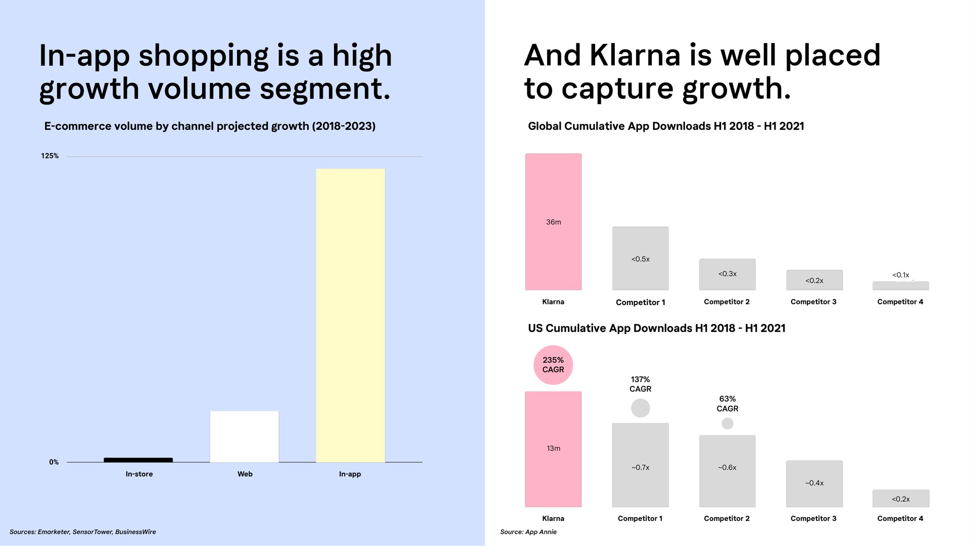 in shopping is a high growth volume segment and is well placed to capture growth | Klarna