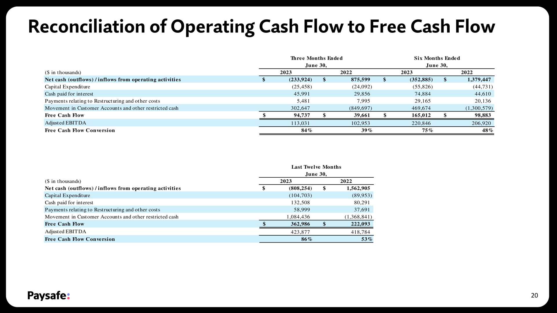 reconciliation of operating cash flow to free cash flow | Paysafe