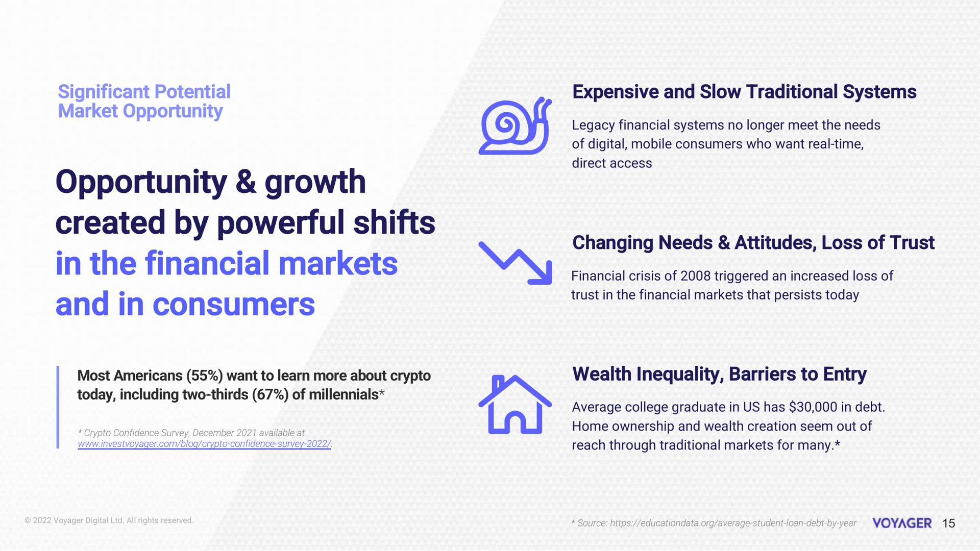 significant potential market opportunity opportunity growth created by powerful shifts in the financial markets and in consumers expensive and slow traditional systems changing needs attitudes loss of trust wealth inequality barriers to entry | Voyager Digital