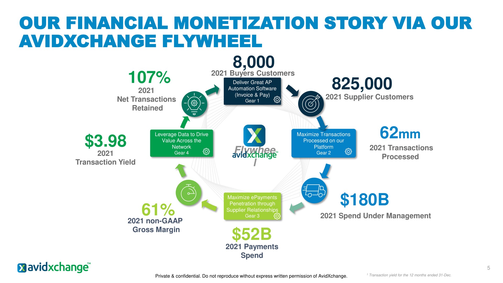 our financial monetization story via our flywheel buyers customer | AvidXchange