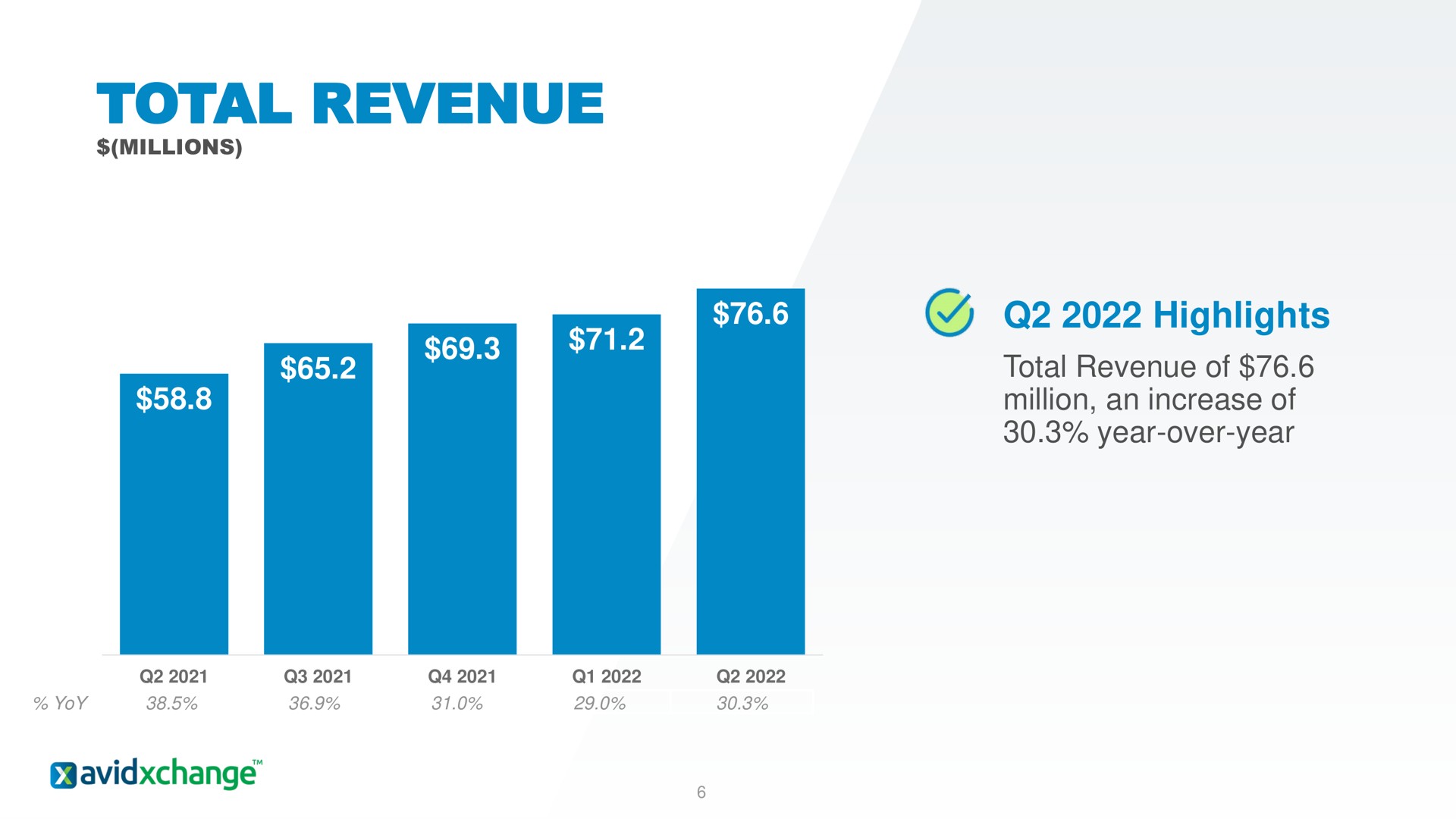 total revenue highlights | AvidXchange