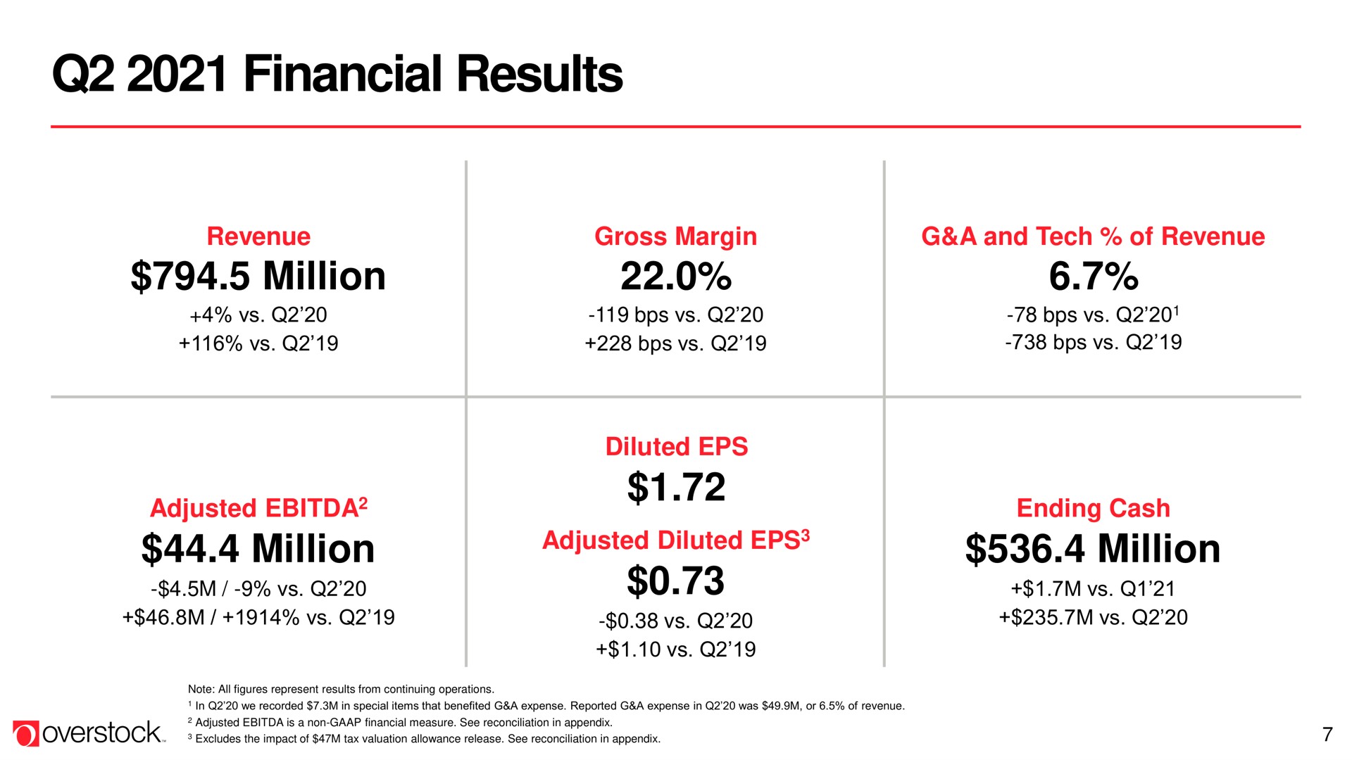 financial results million adjusted diluted | Overstock