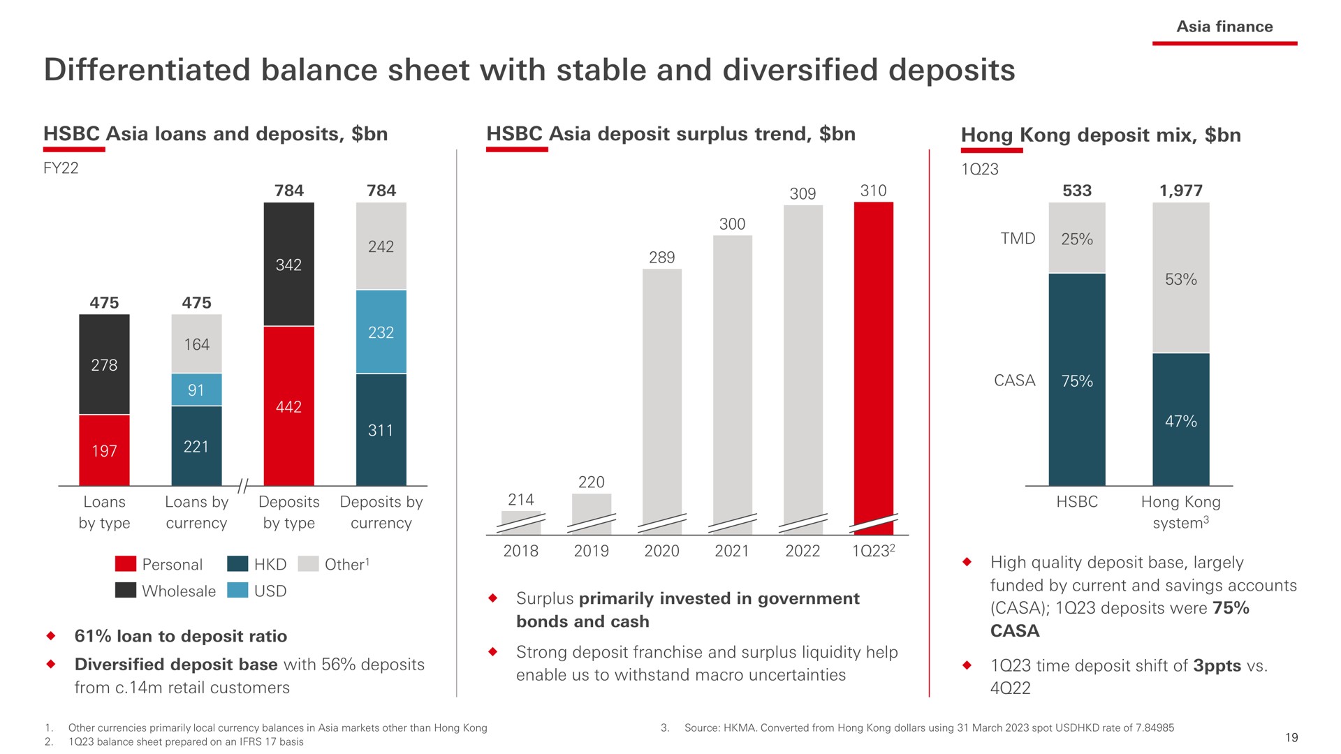 differentiated balance sheet with stable and diversified deposits | HSBC