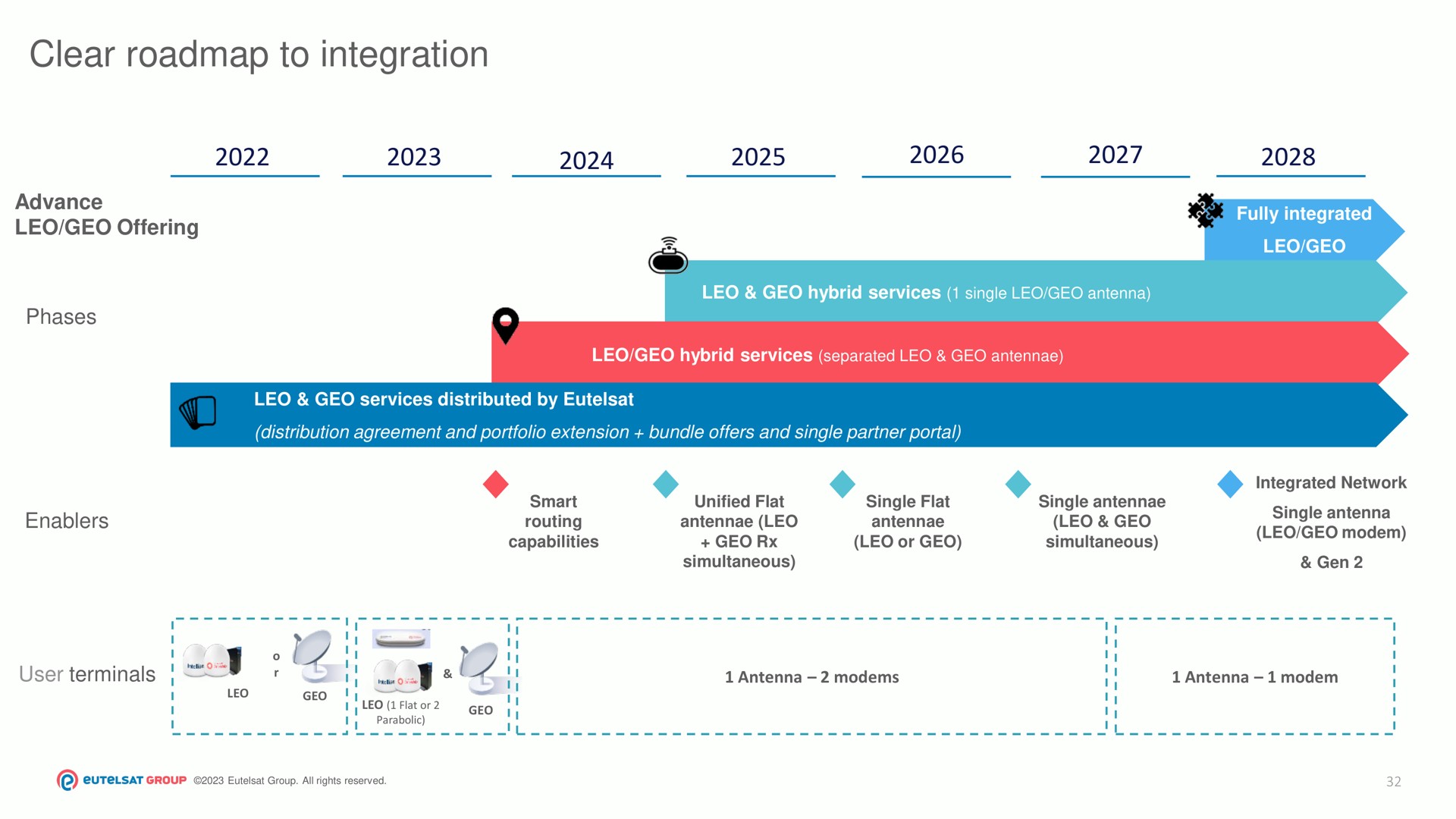 clear to integration | Eutelsat