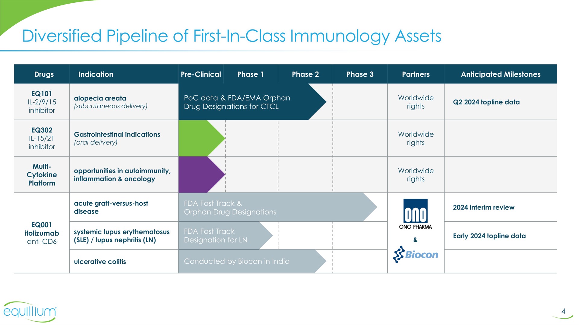 diversified pipeline of first in class immunology assets first class | Equillium