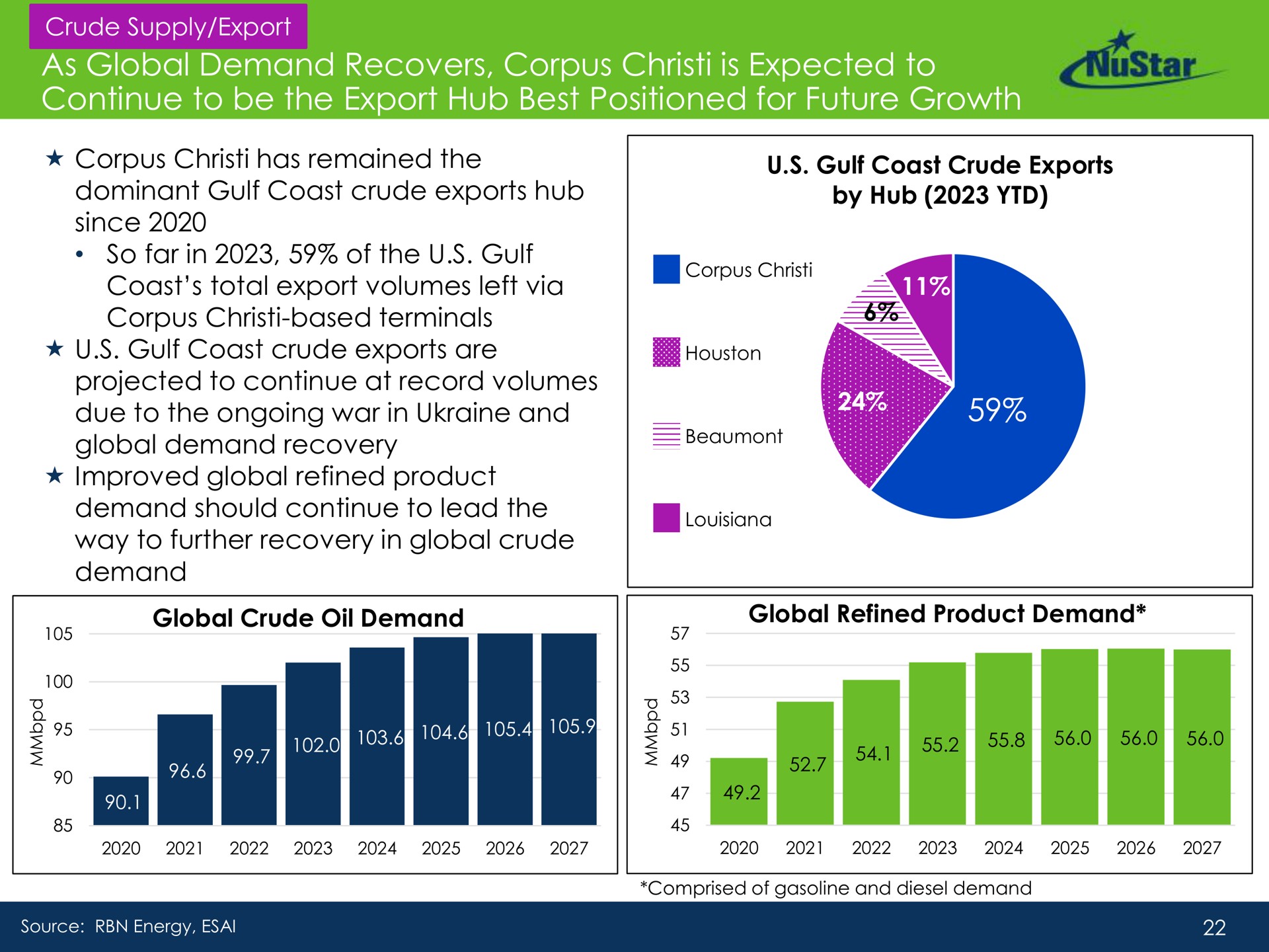 as global demand recovers corpus is expected to continue to be the export hub best positioned for future growth a | NuStar Energy