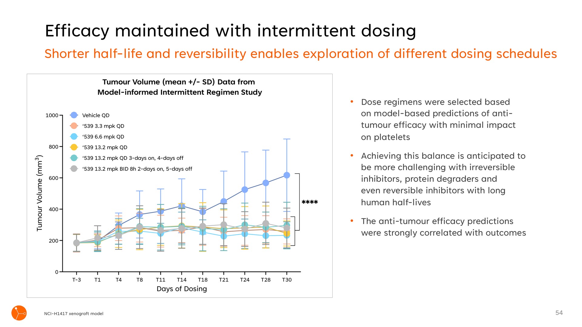efficacy maintained with intermittent dosing | Exscientia