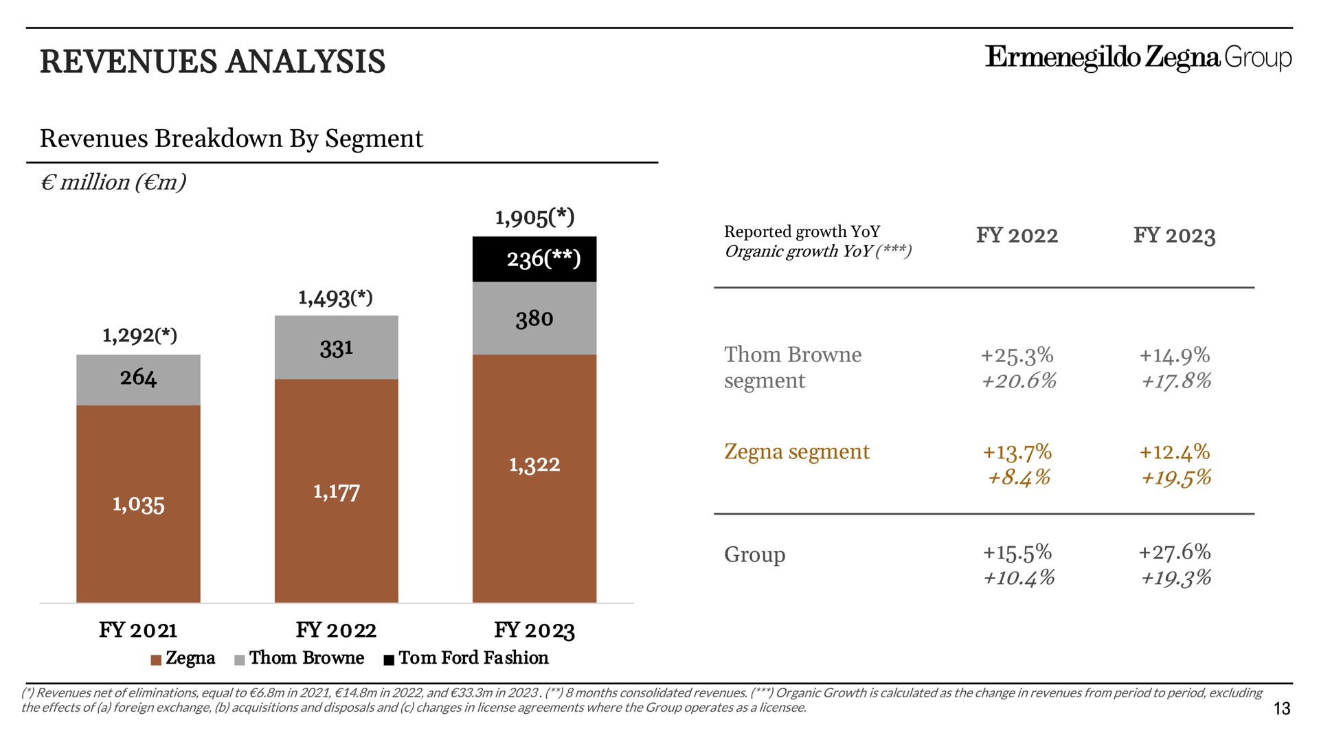 revenues analysis group | Zegna