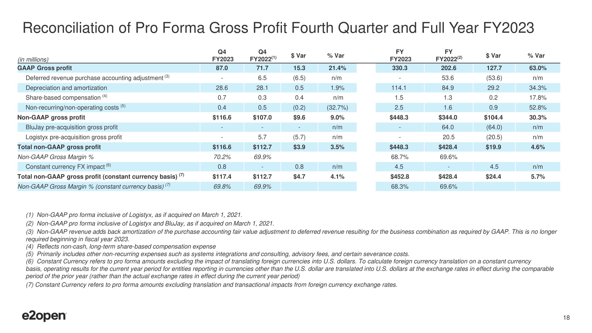 reconciliation of pro gross profit fourth quarter and full year | E2open